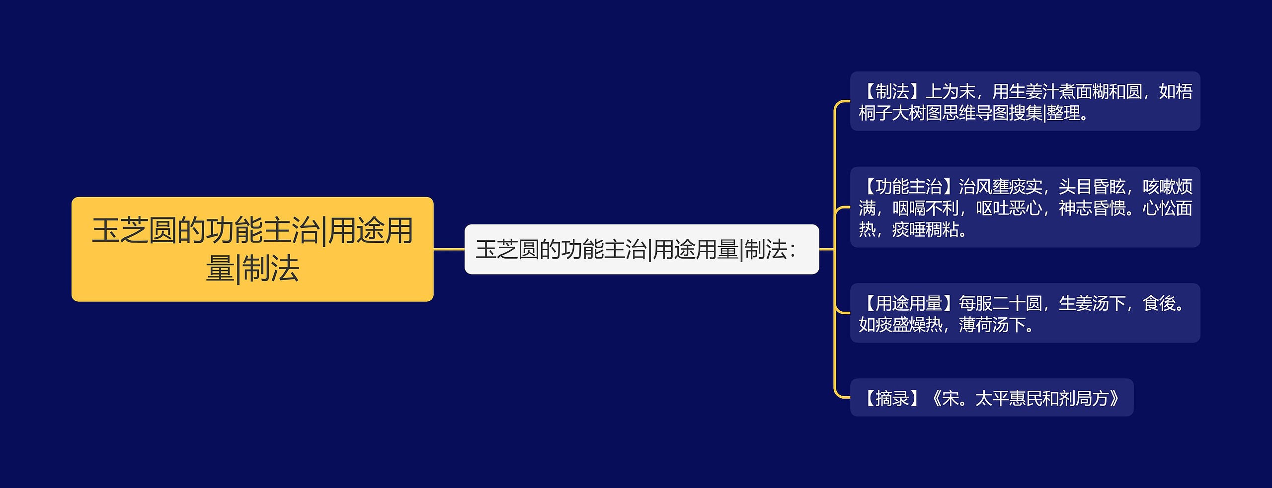 玉芝圆的功能主治|用途用量|制法思维导图