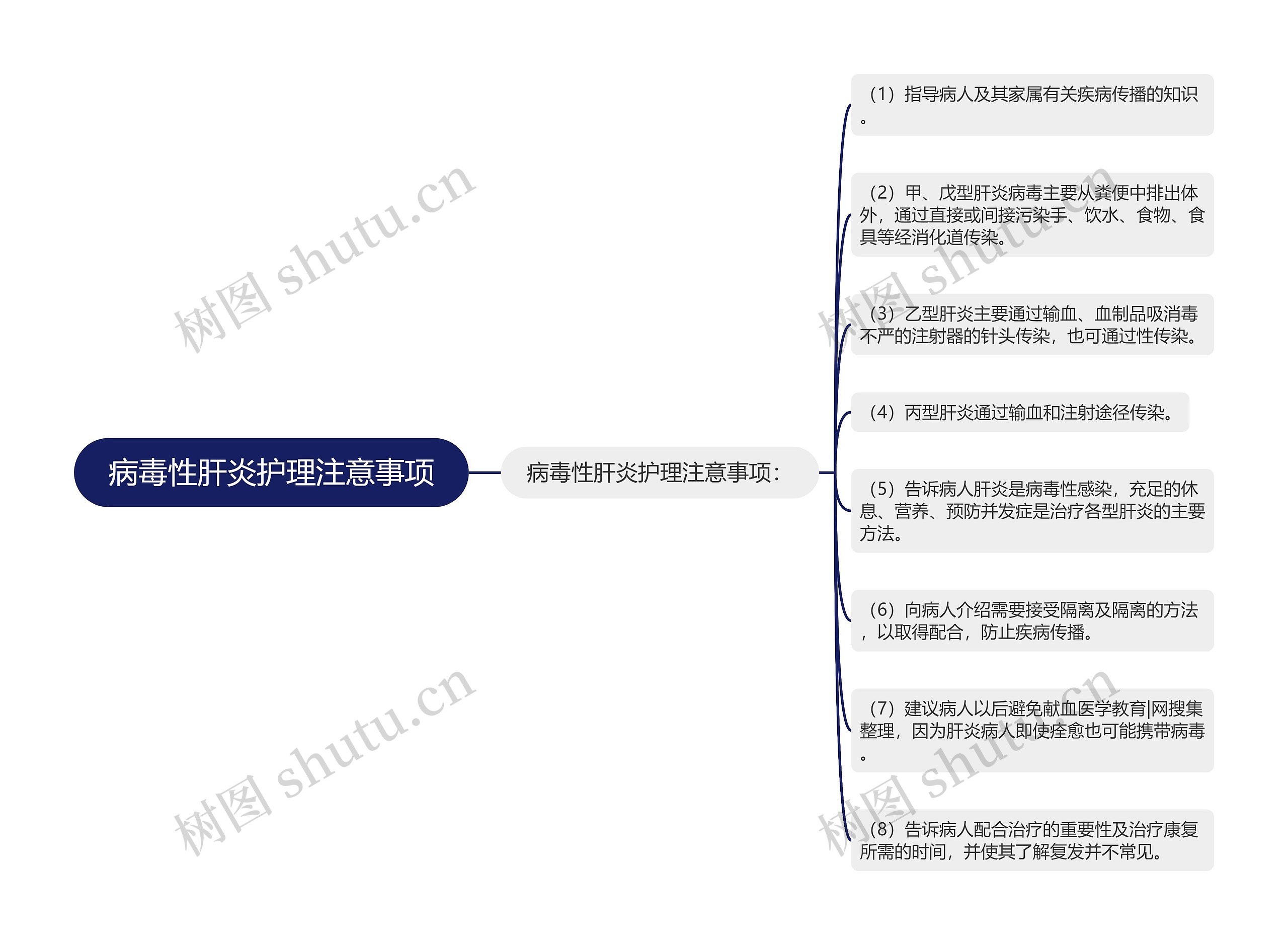 病毒性肝炎护理注意事项思维导图