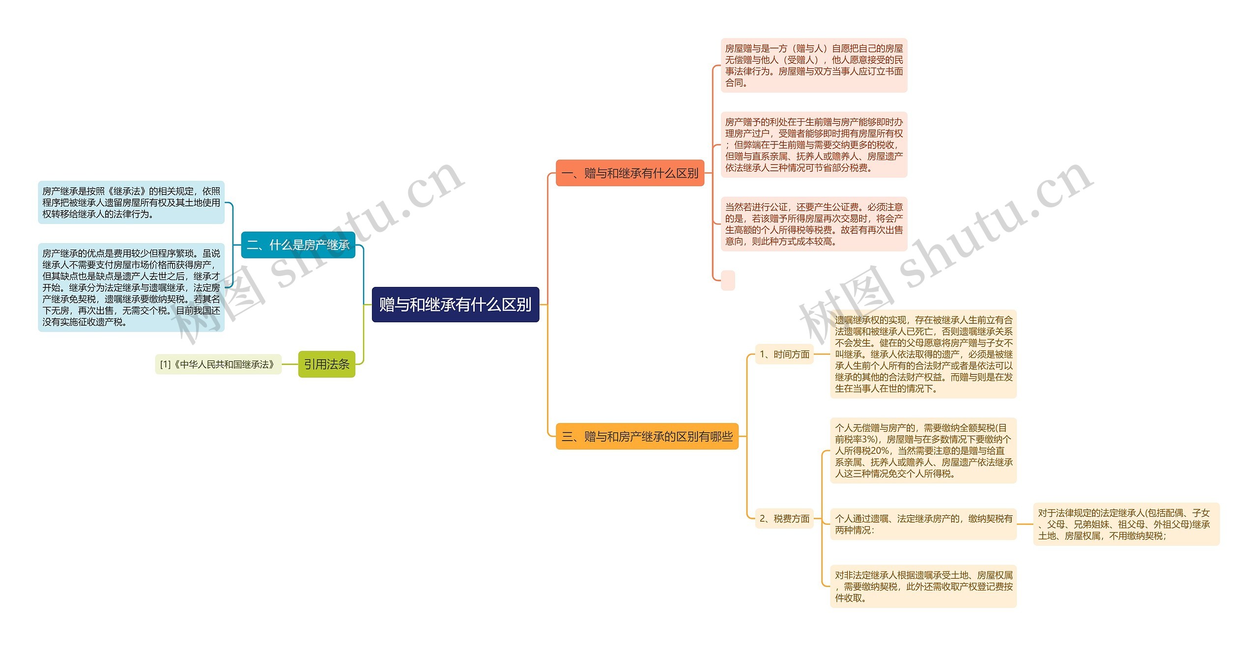 赠与和继承有什么区别