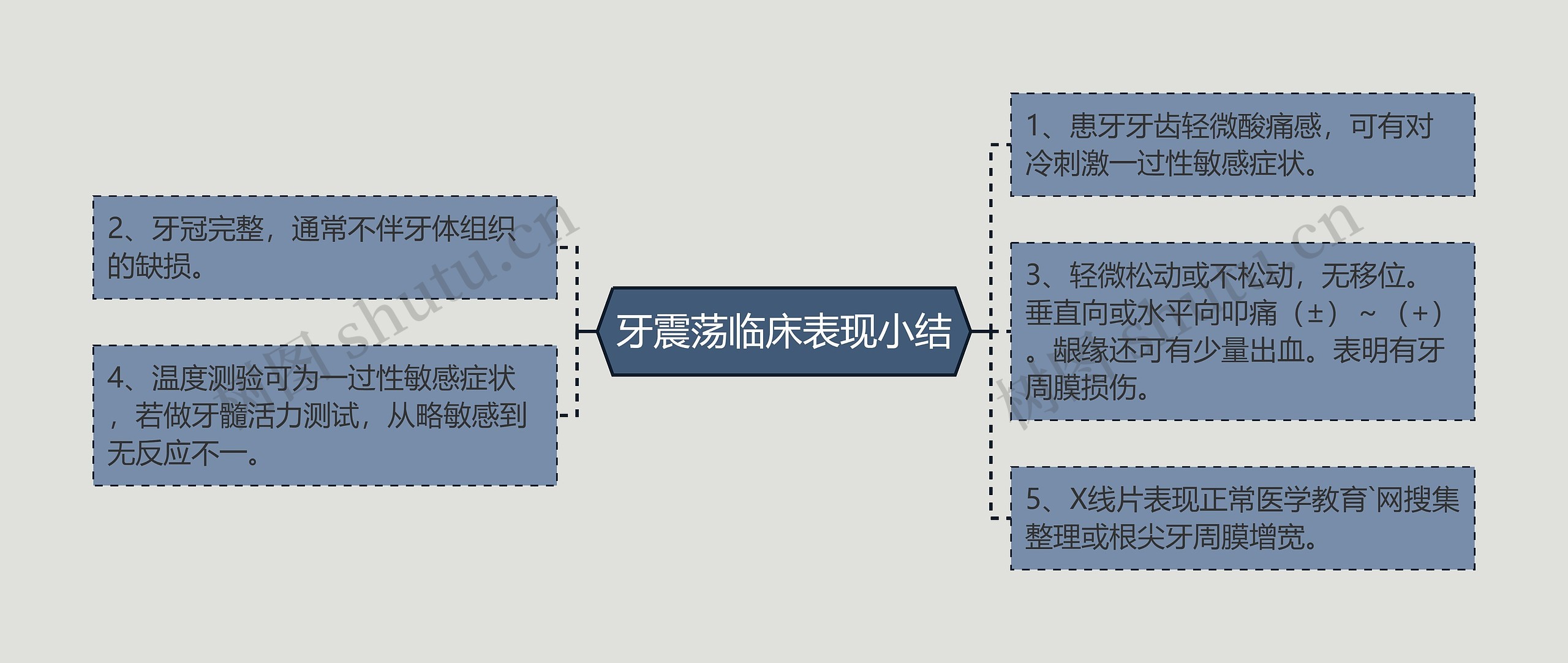 牙震荡临床表现小结思维导图