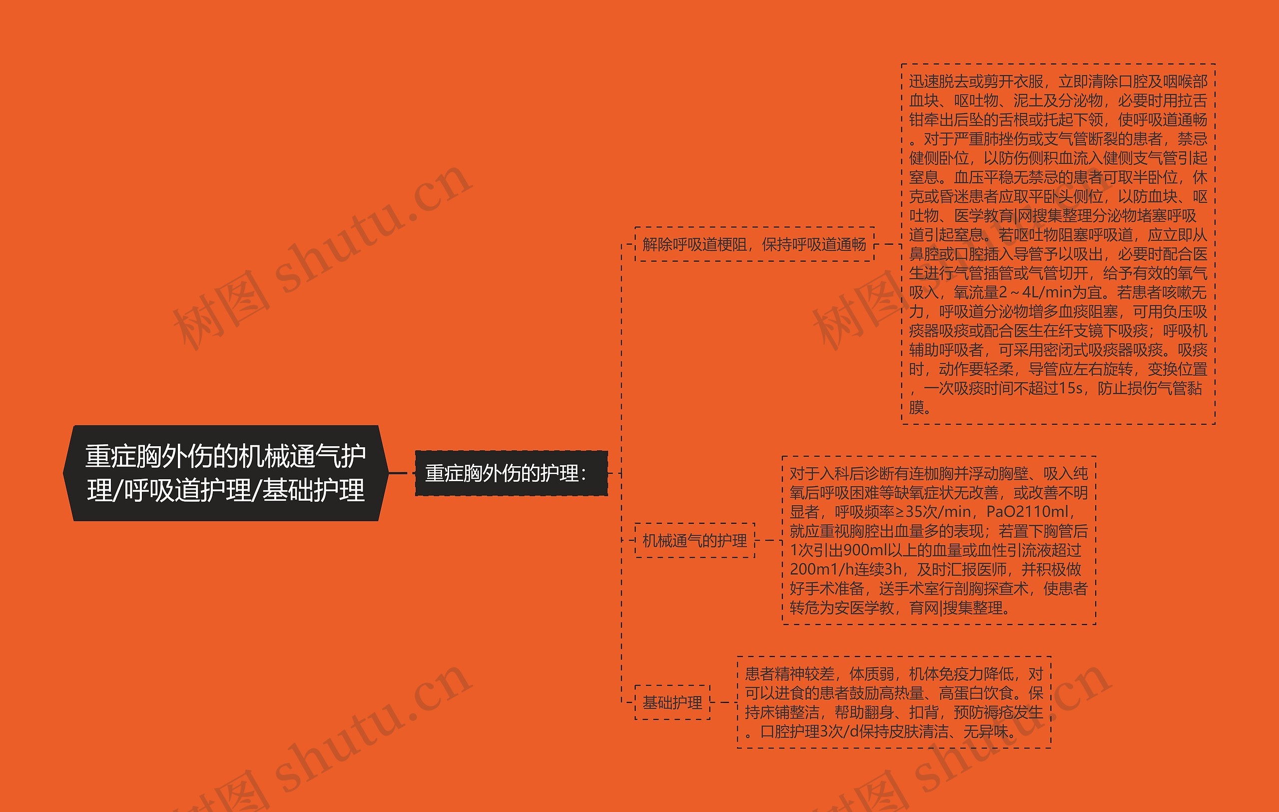 重症胸外伤的机械通气护理/呼吸道护理/基础护理思维导图