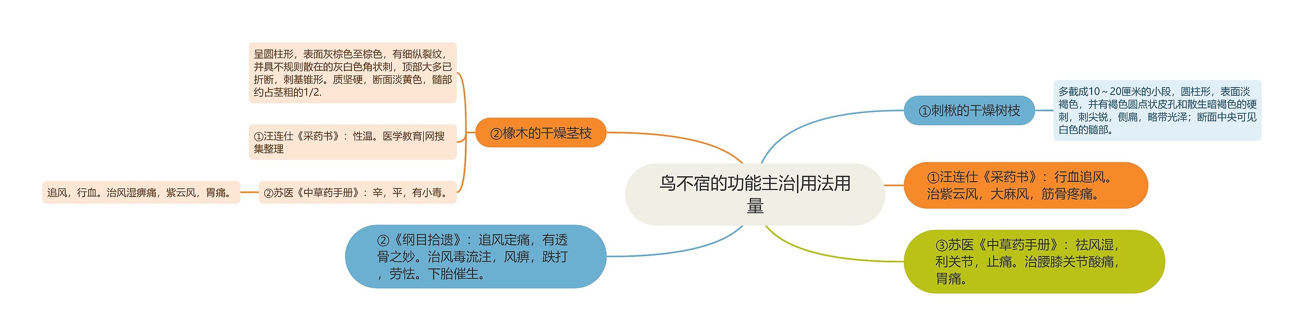 鸟不宿的功能主治|用法用量思维导图