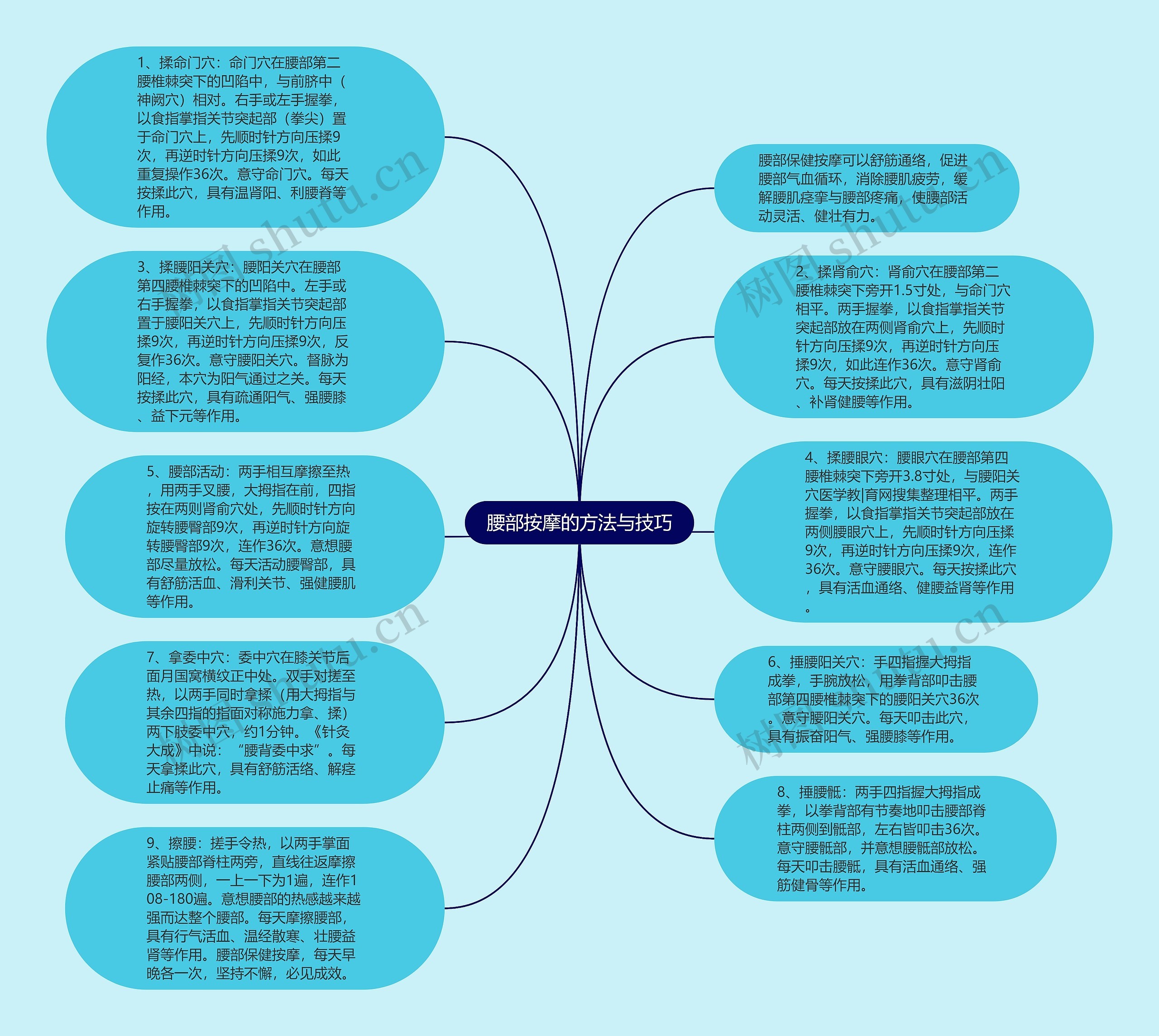 腰部按摩的方法与技巧思维导图