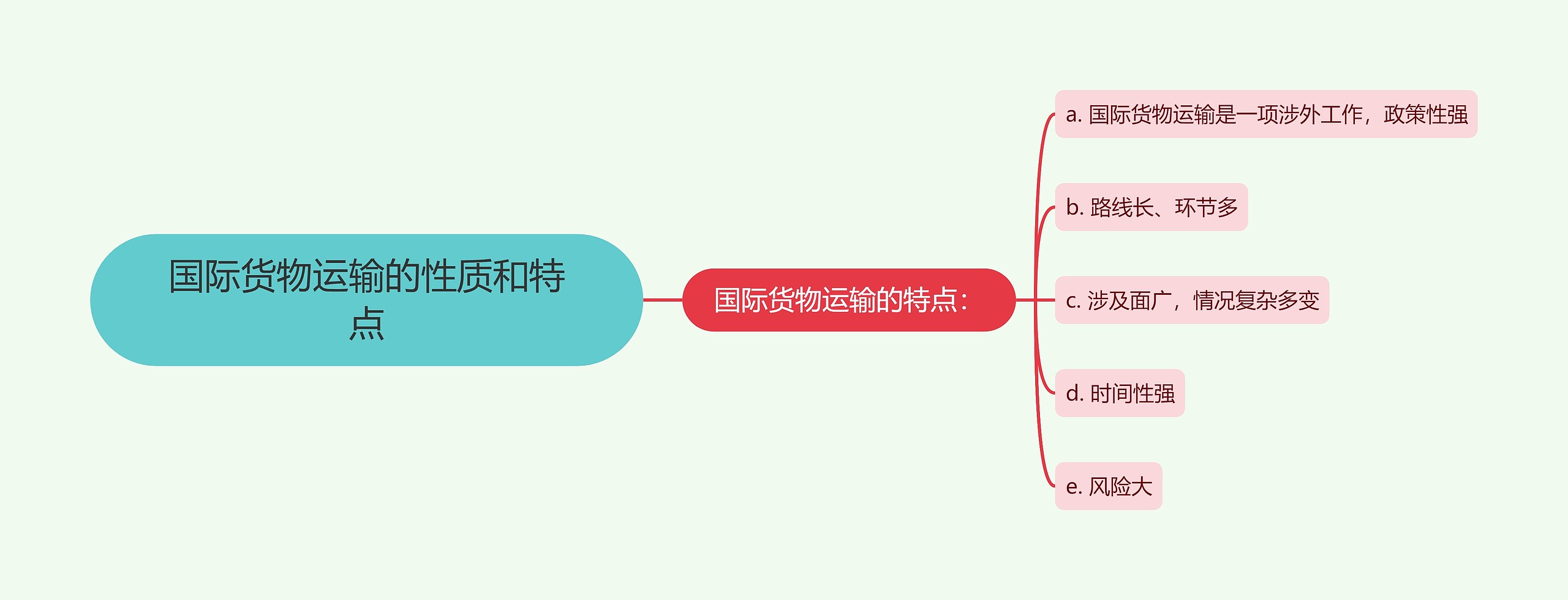 国际货物运输的性质和特点