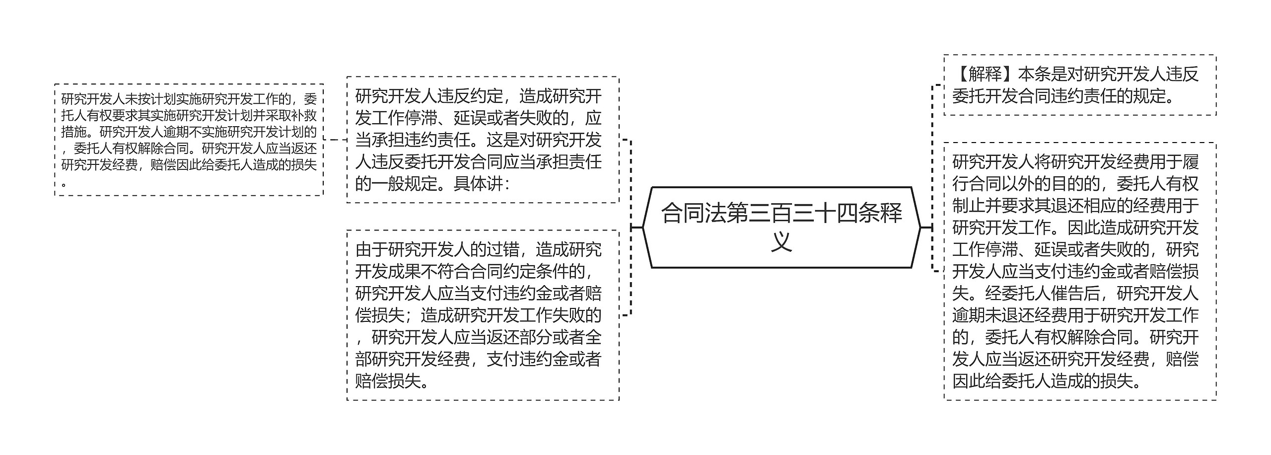 合同法第三百三十四条释义思维导图