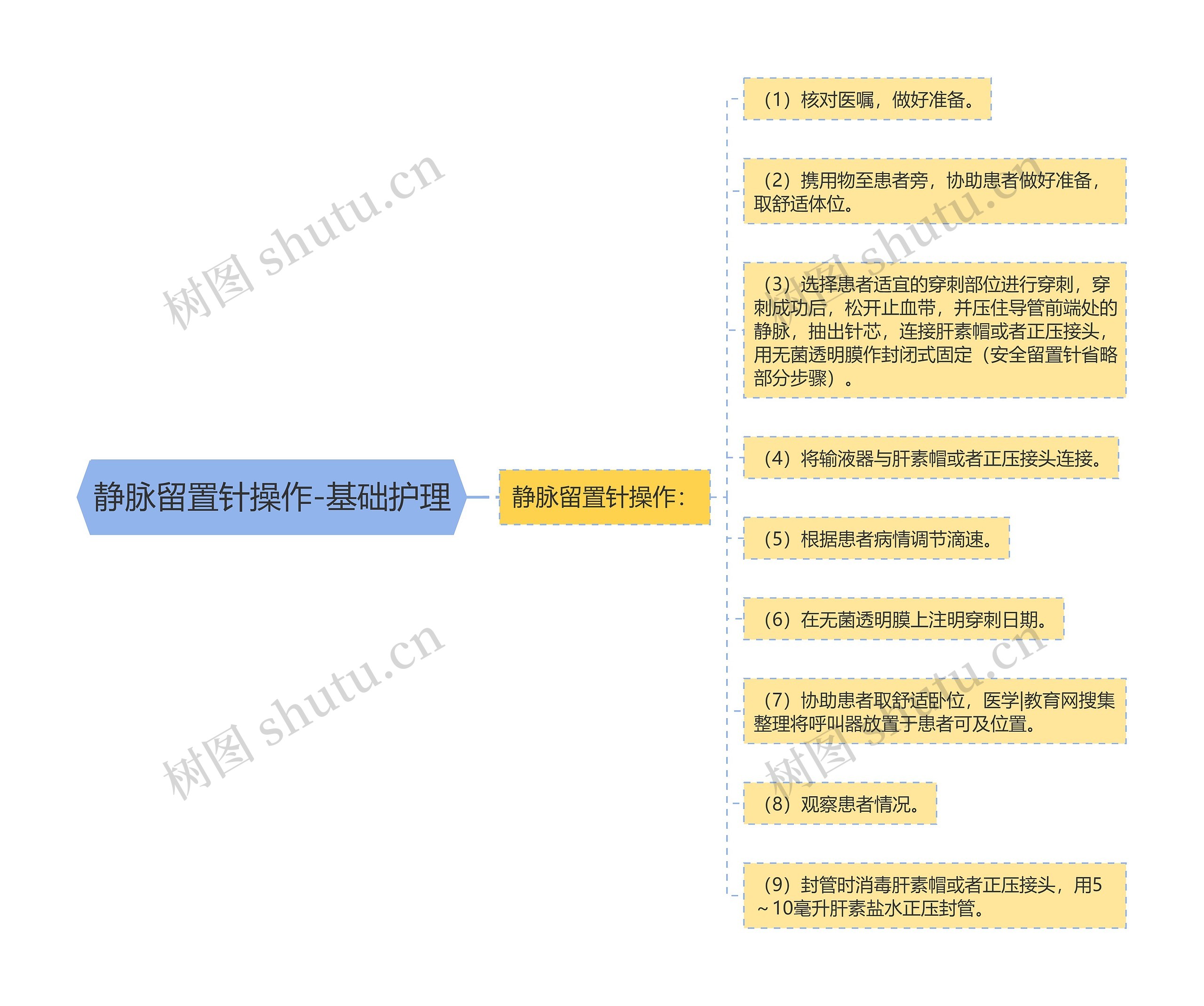 静脉留置针操作-基础护理思维导图