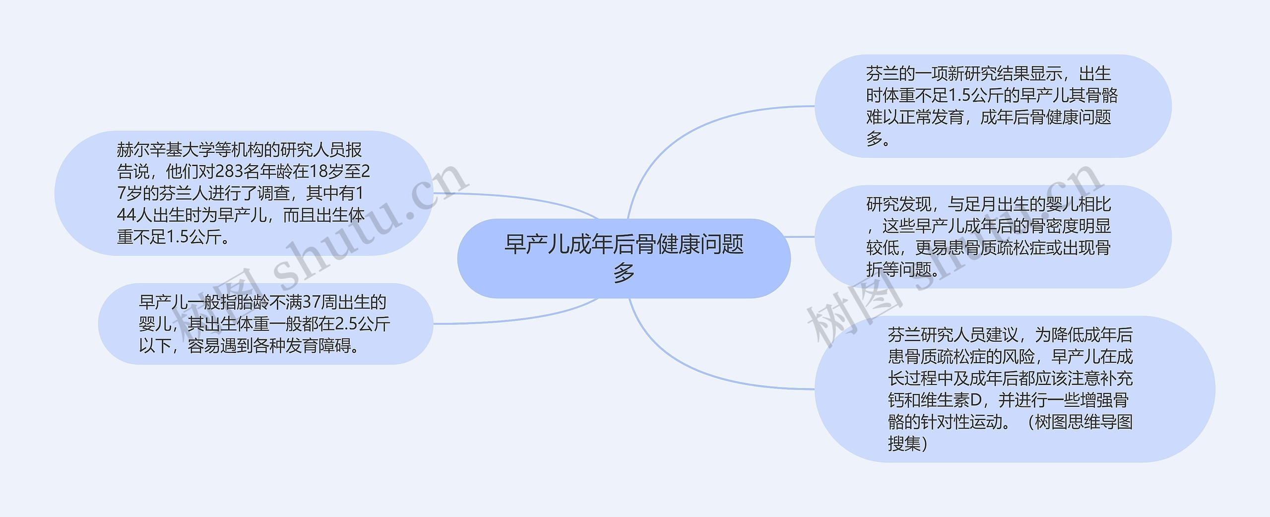 早产儿成年后骨健康问题多思维导图