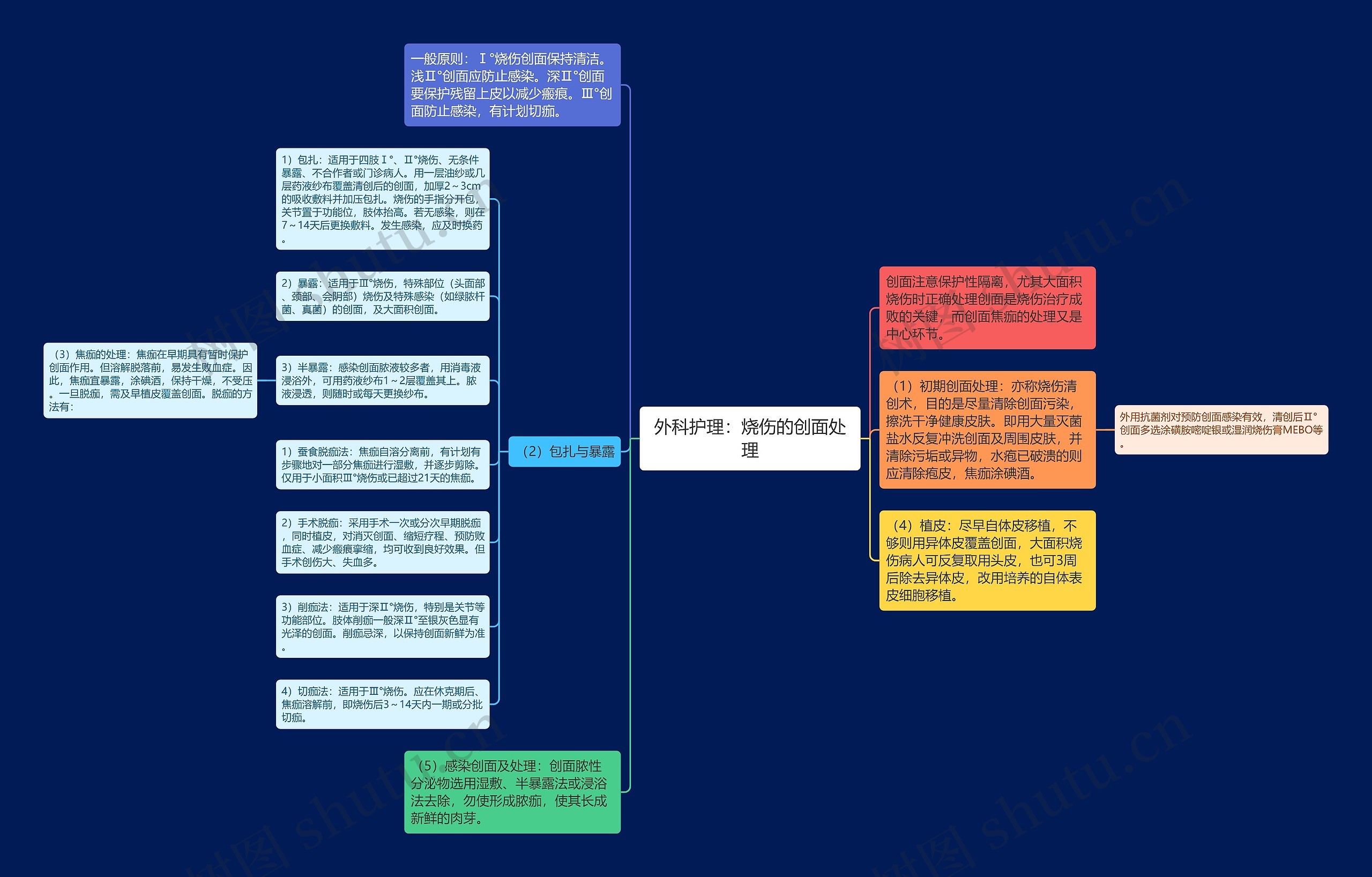 外科护理：烧伤的创面处理