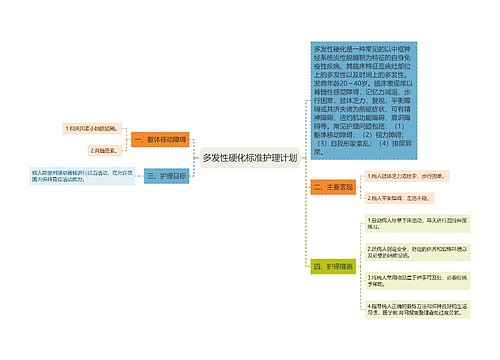 多发性硬化标准护理计划