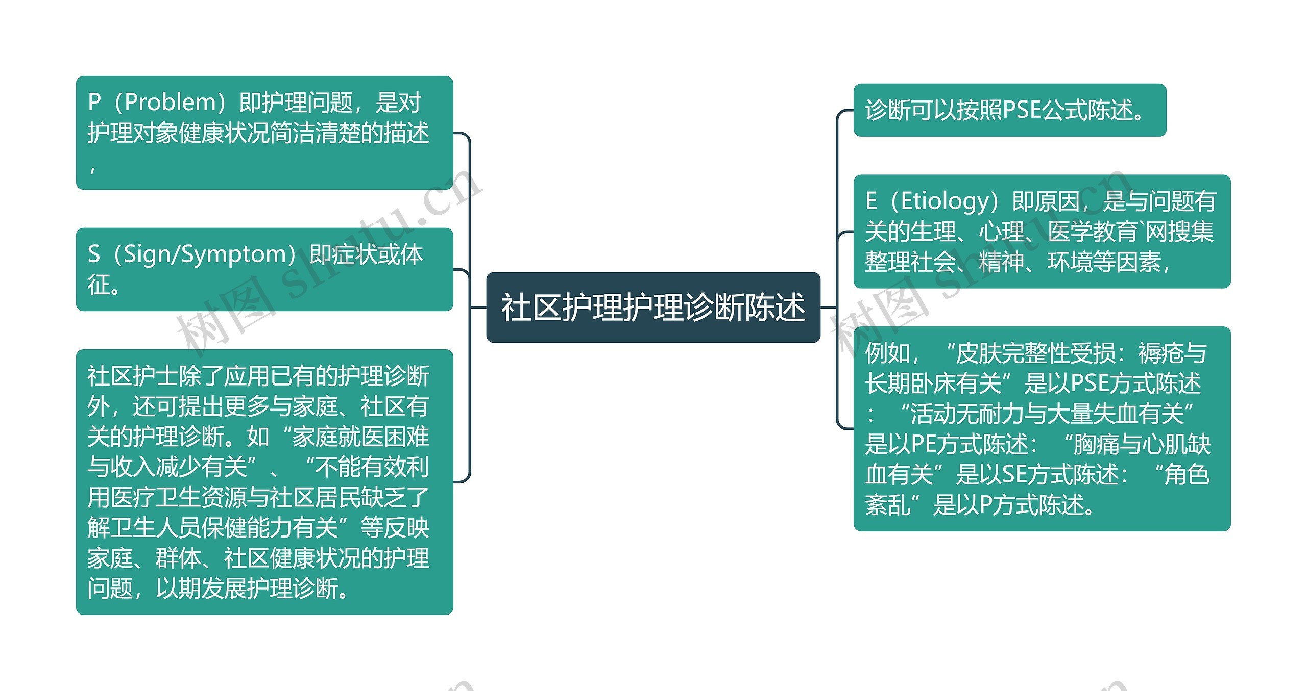 社区护理护理诊断陈述思维导图