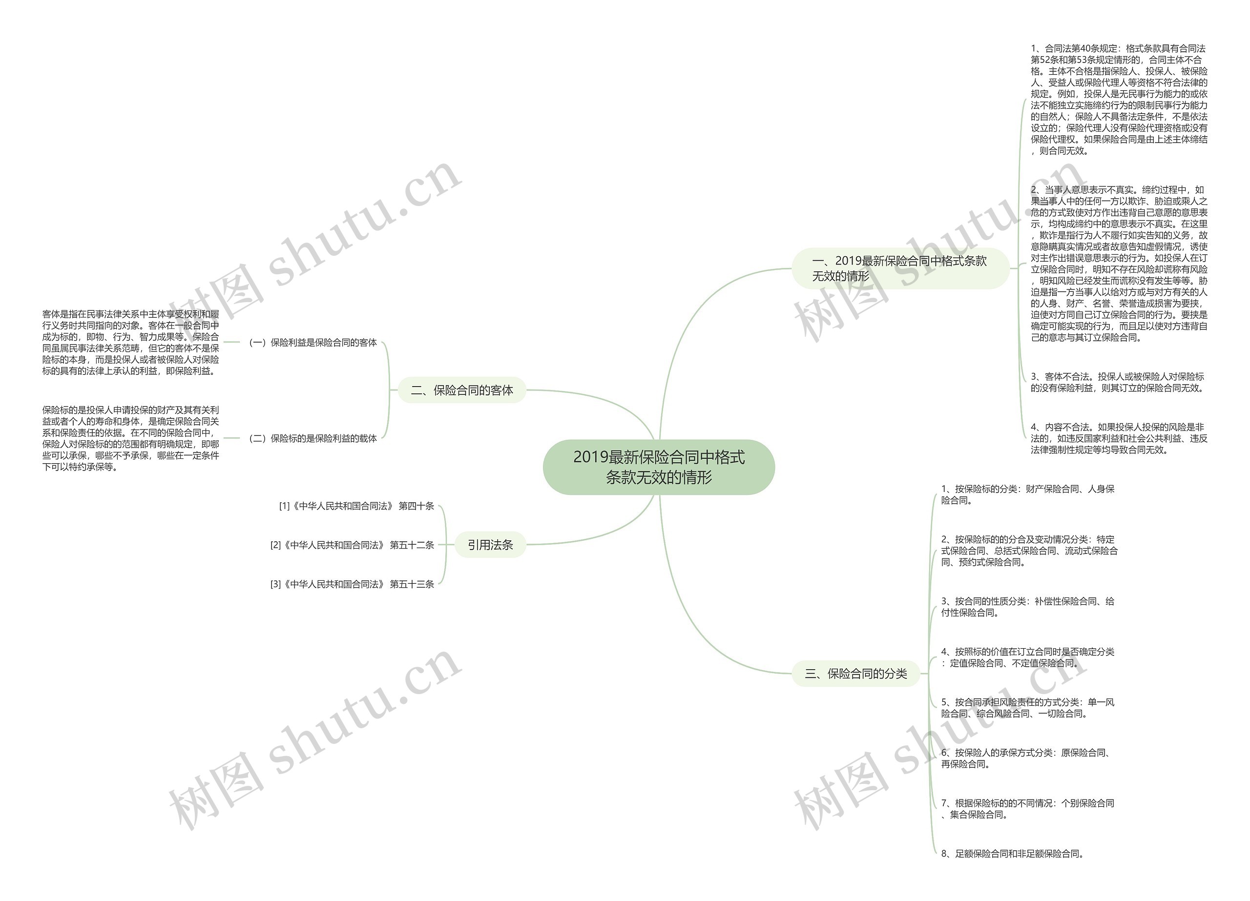 2019最新保险合同中格式条款无效的情形思维导图