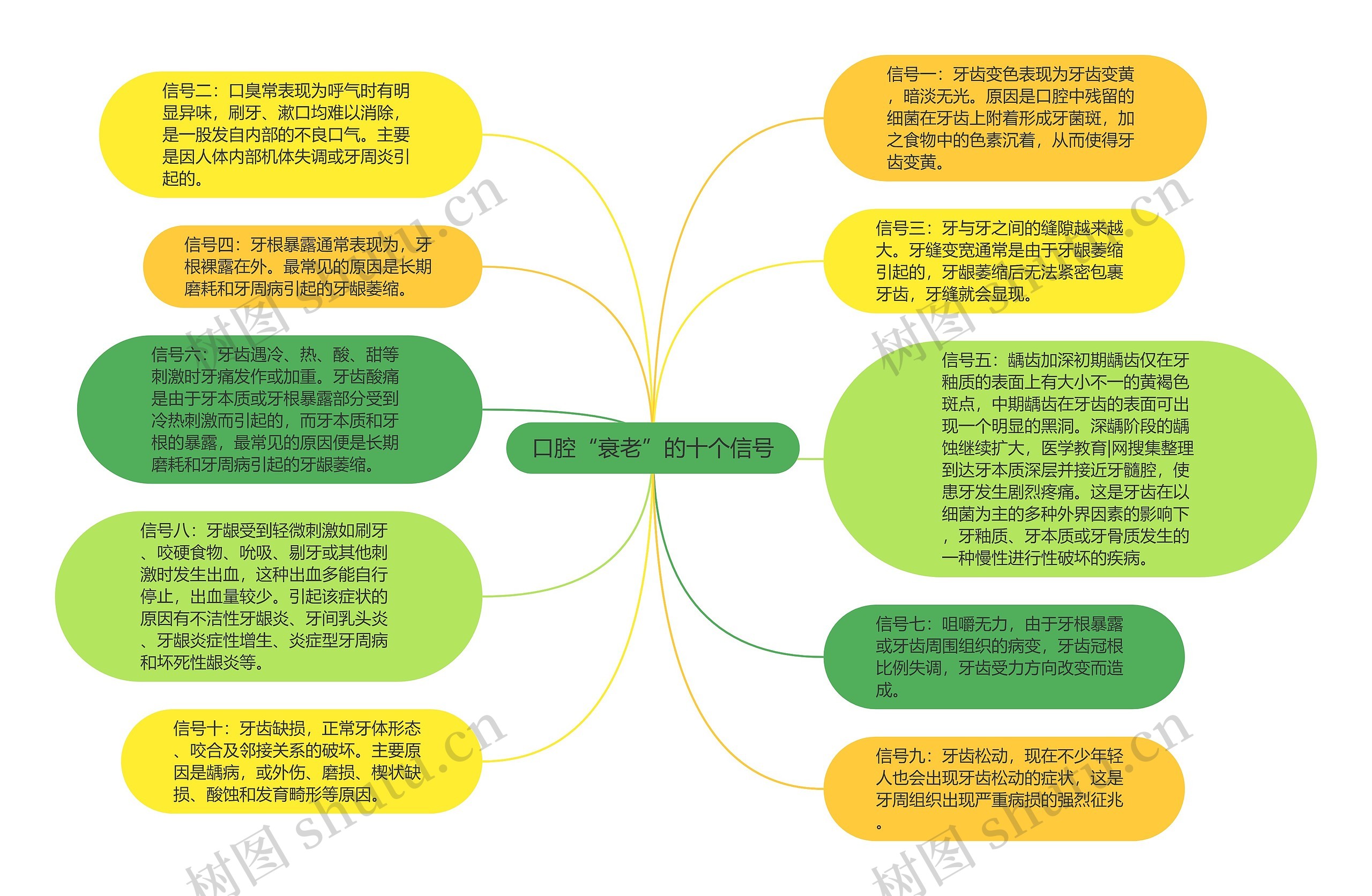 口腔“衰老”的十个信号思维导图