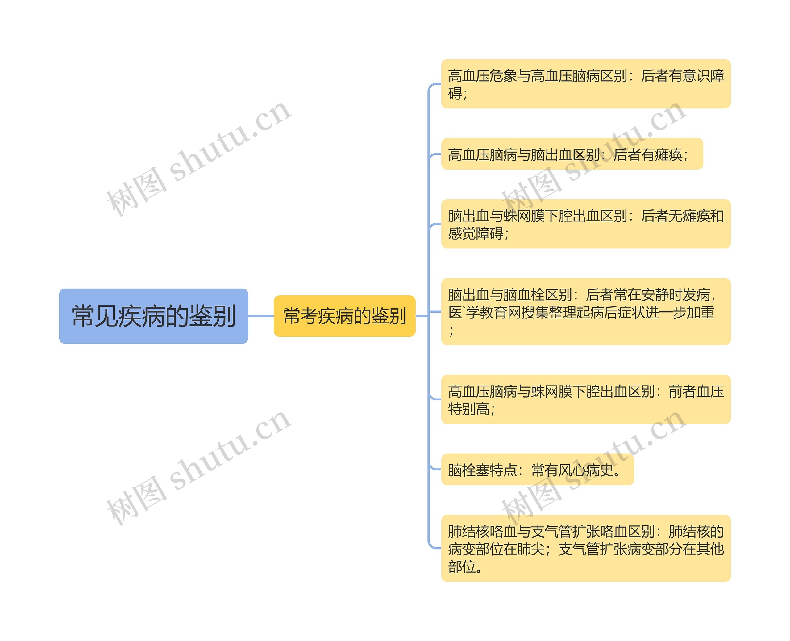 常见疾病的鉴别