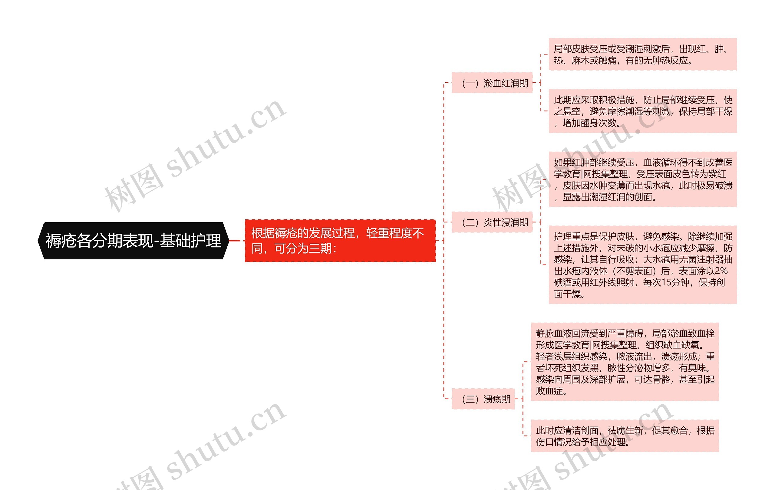 褥疮各分期表现-基础护理思维导图