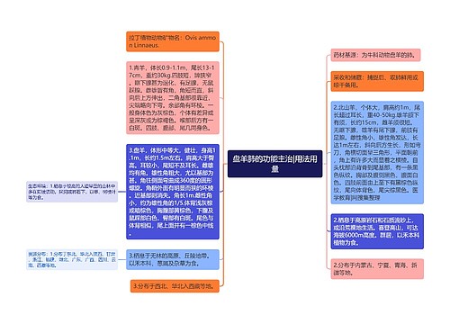 盘羊肺的功能主治|用法用量