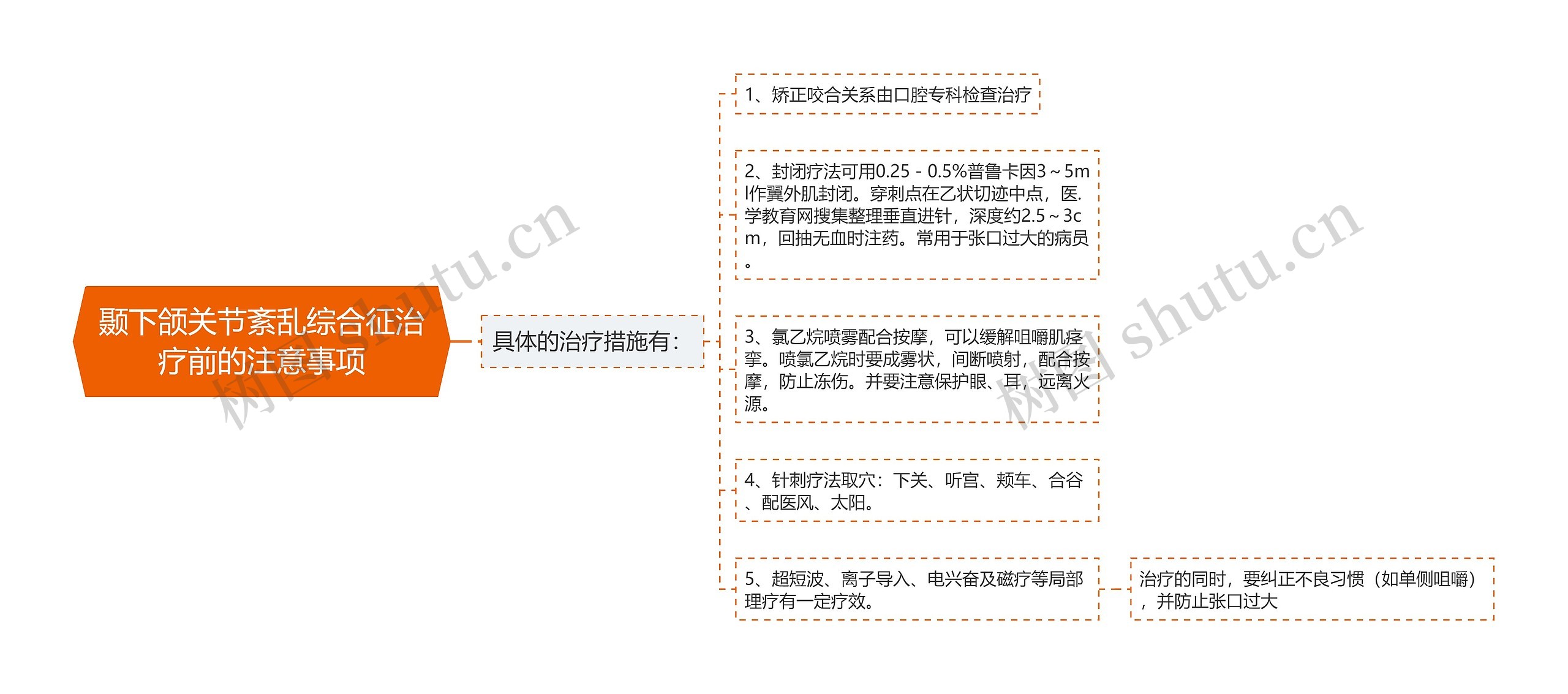 颞下颌关节紊乱综合征治疗前的注意事项思维导图