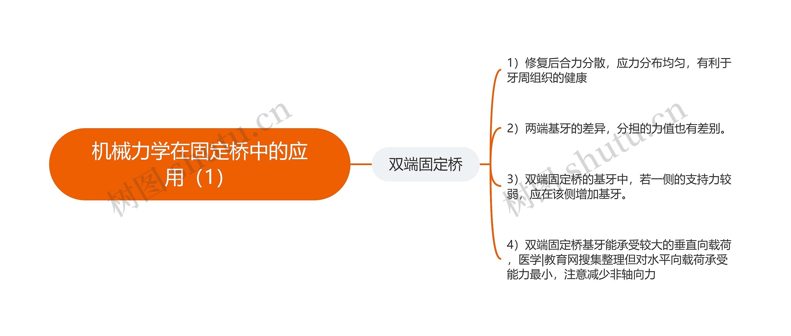 机械力学在固定桥中的应用（1）