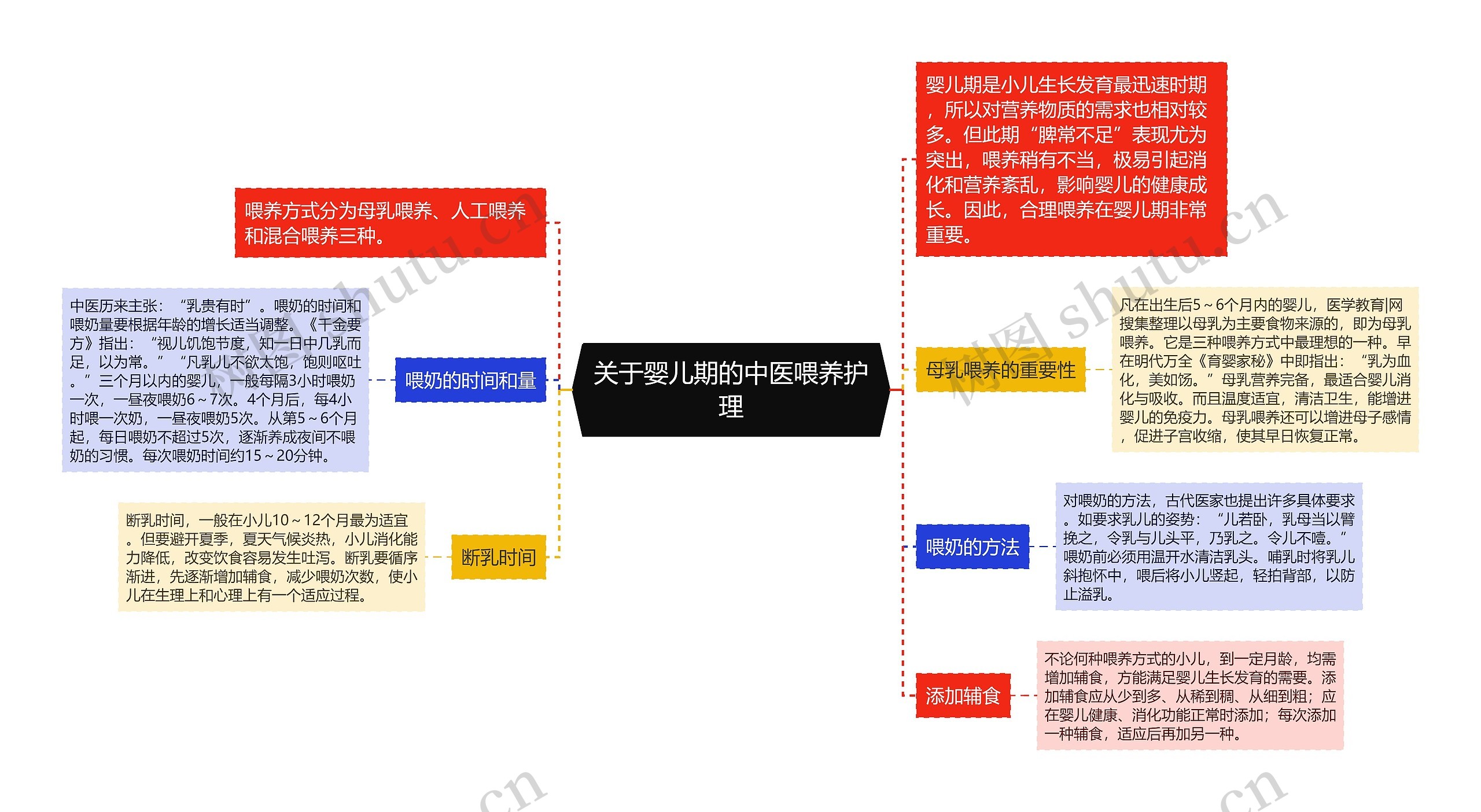 关于婴儿期的中医喂养护理思维导图