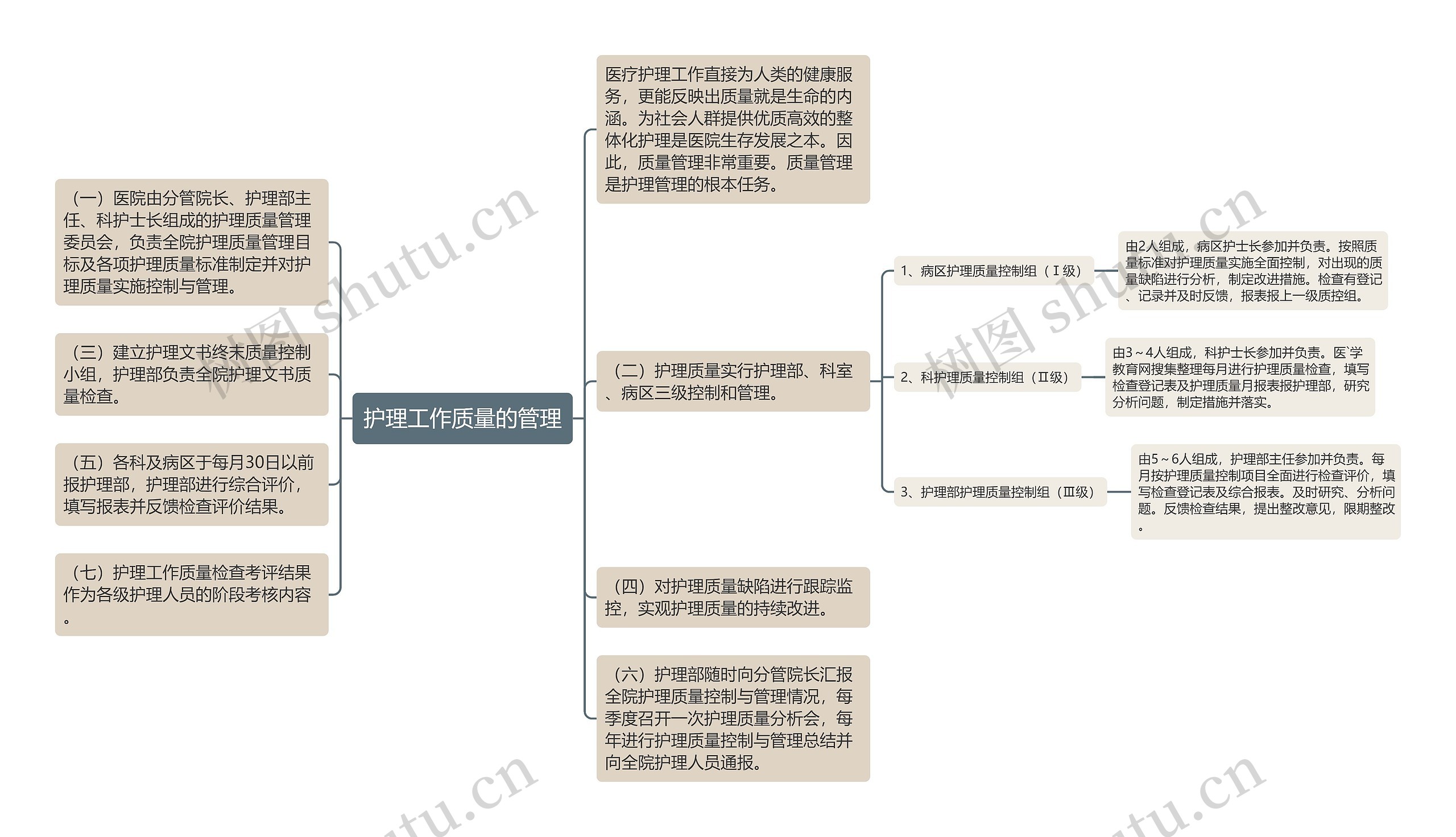 护理工作质量的管理思维导图