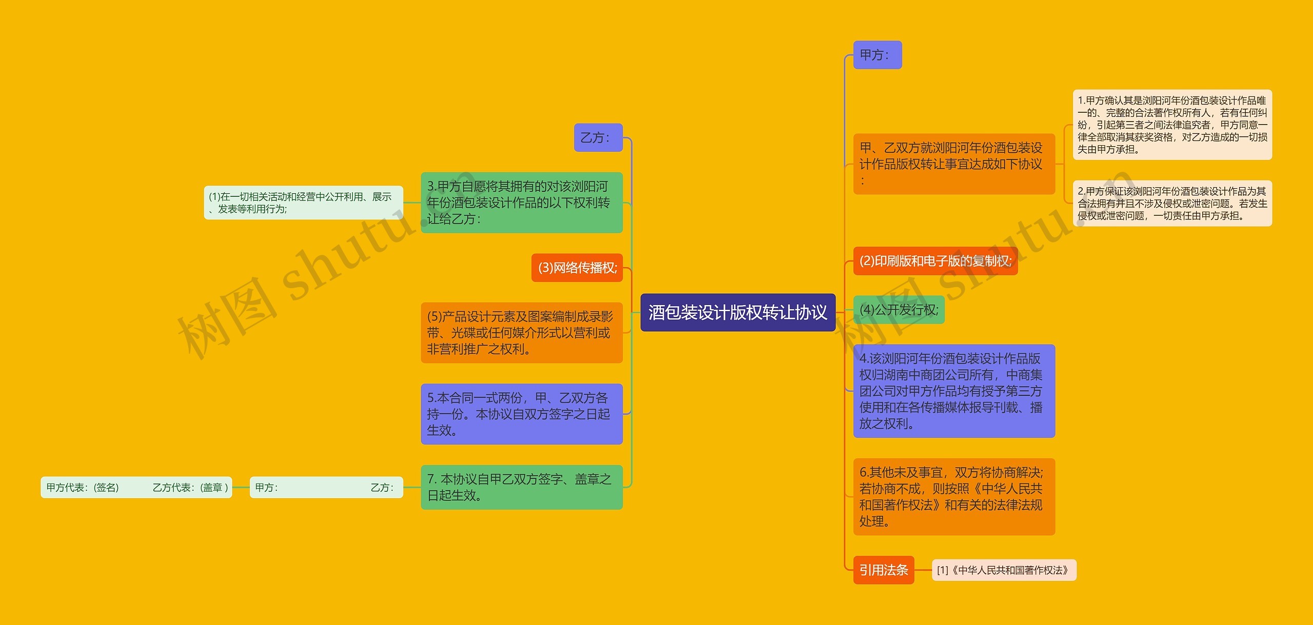 酒包装设计版权转让协议思维导图