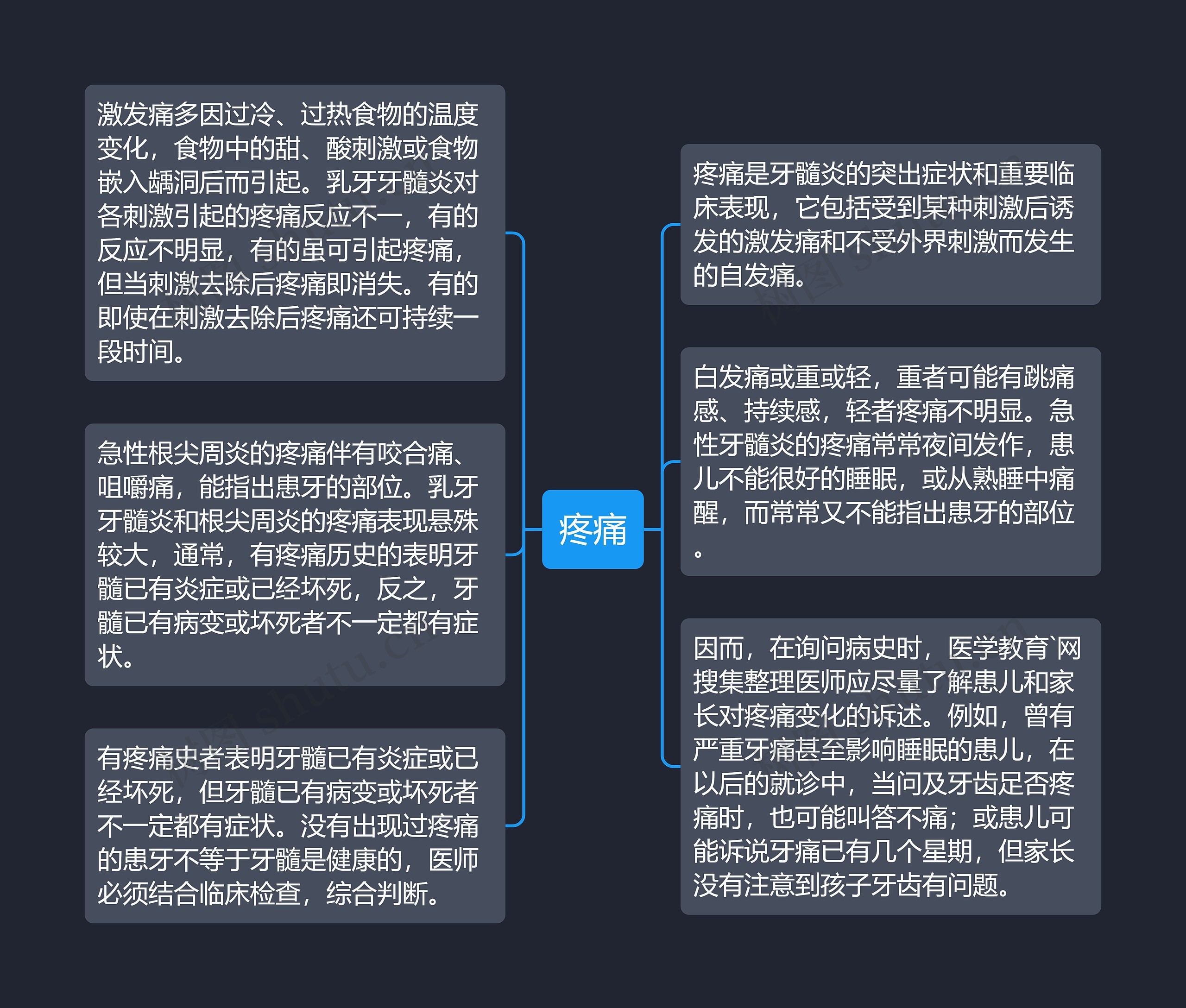 疼痛思维导图