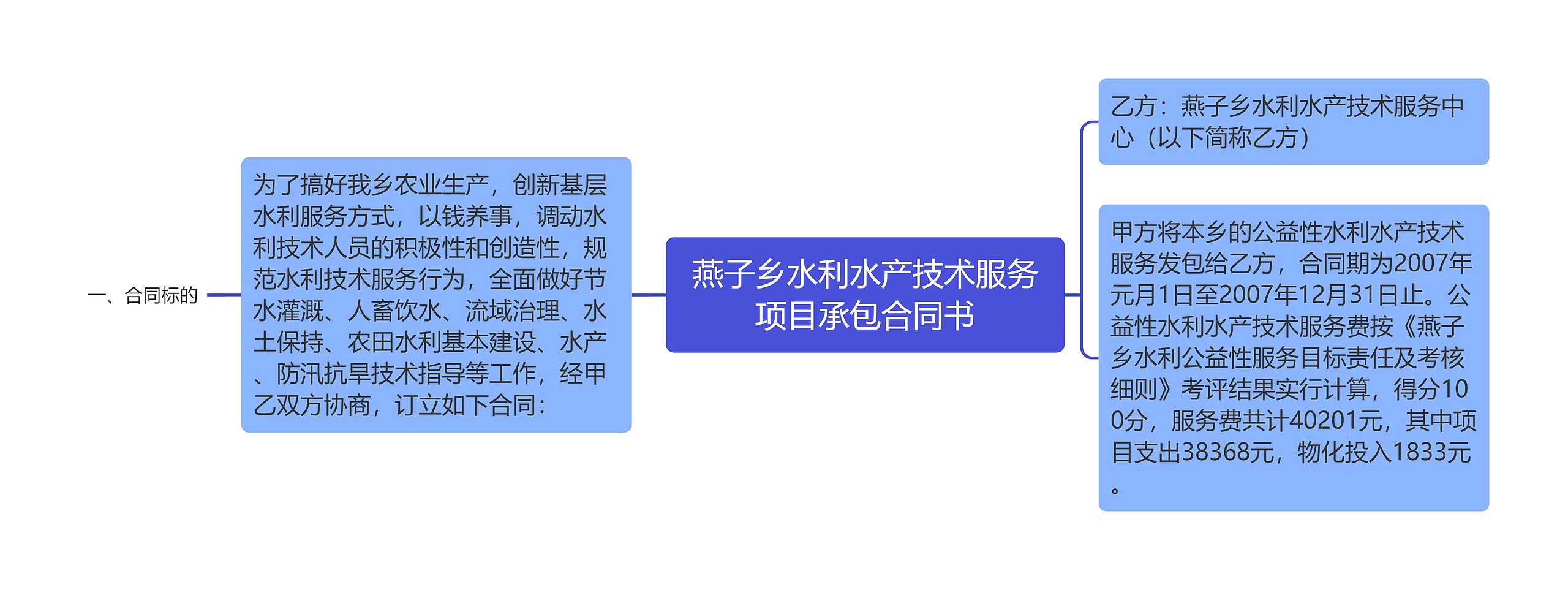 燕子乡水利水产技术服务项目承包合同书思维导图