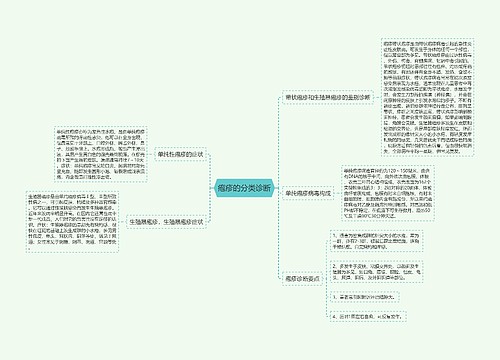 疱疹的分类诊断