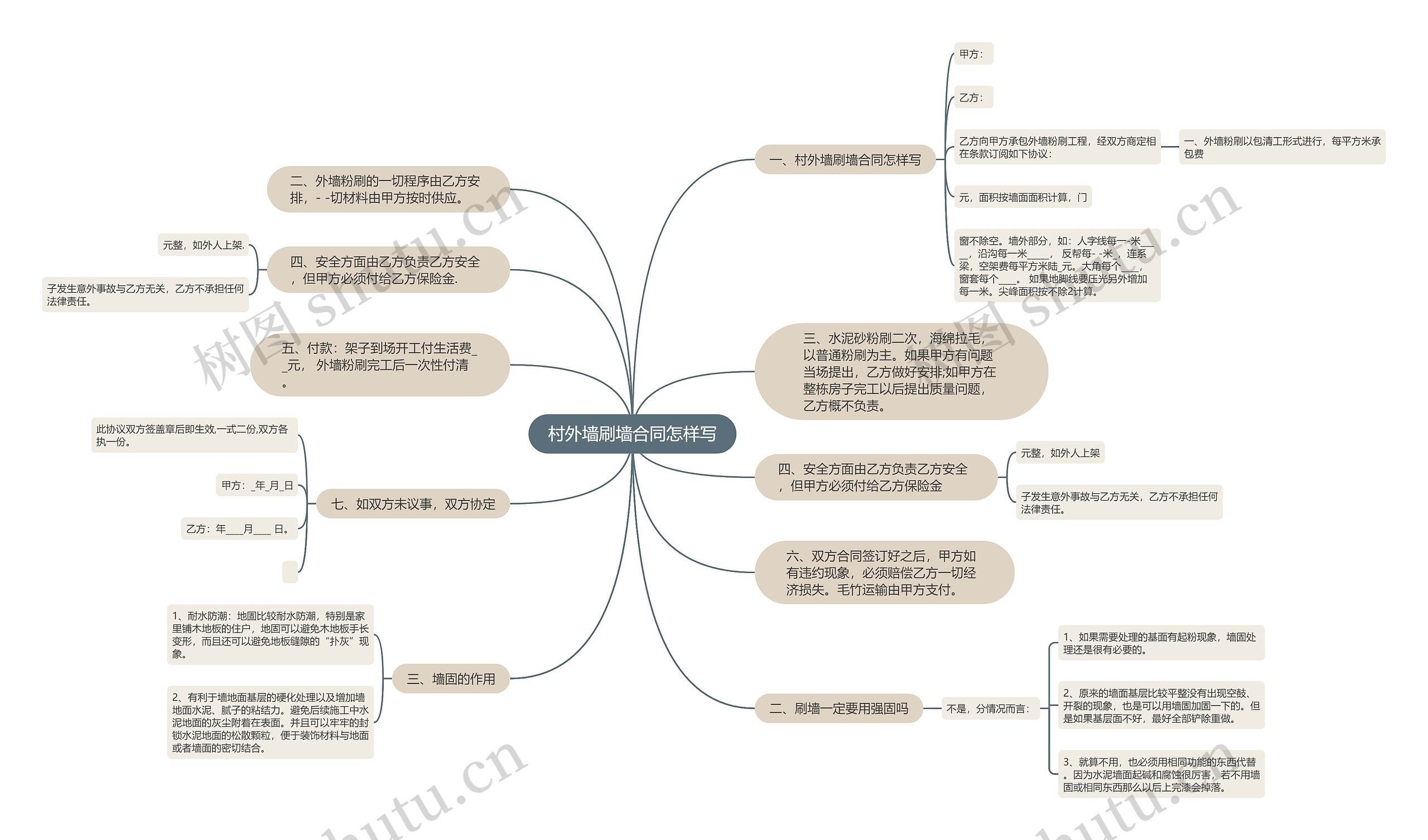 村外墙刷墙合同怎样写思维导图