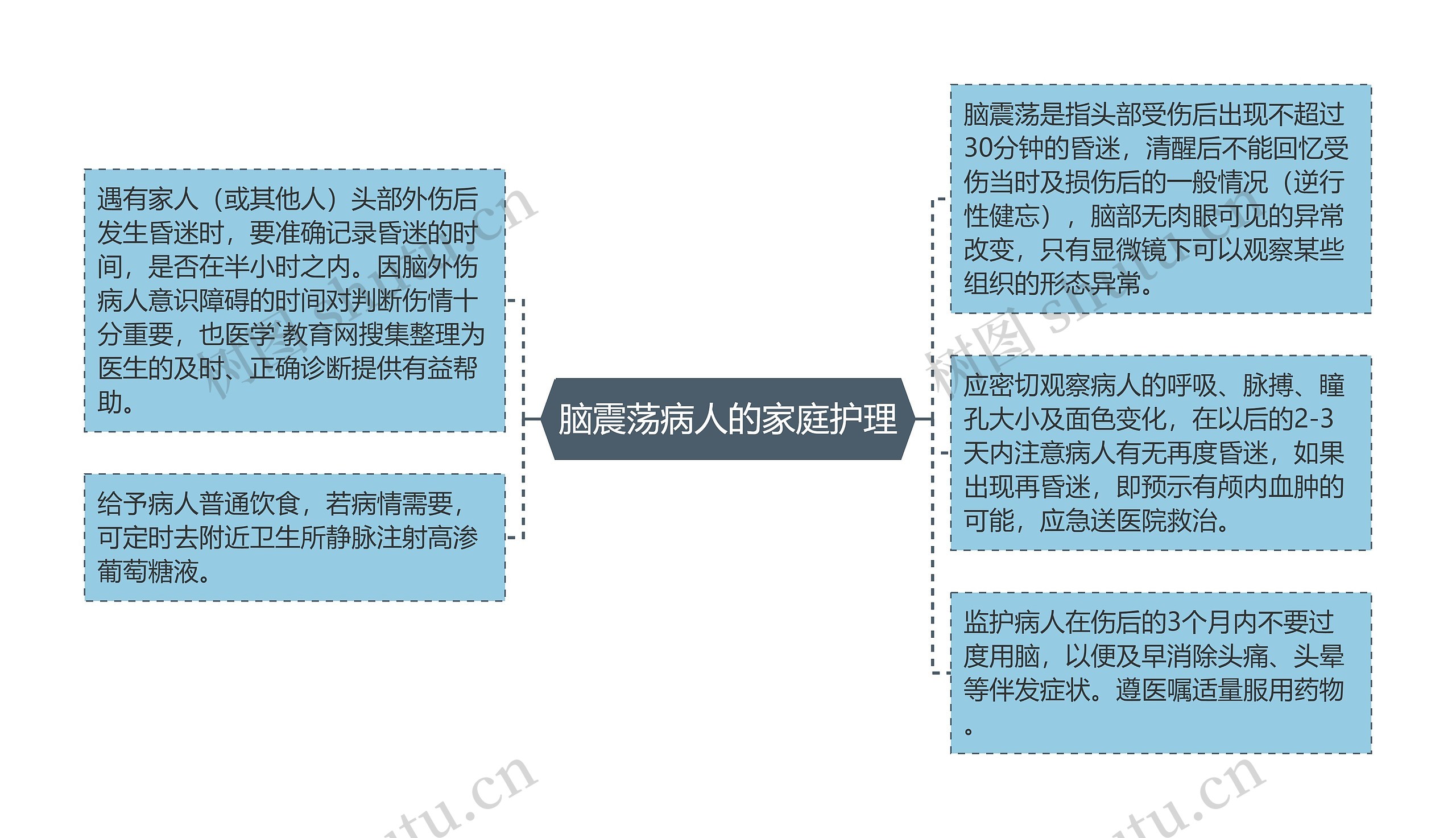 脑震荡病人的家庭护理思维导图