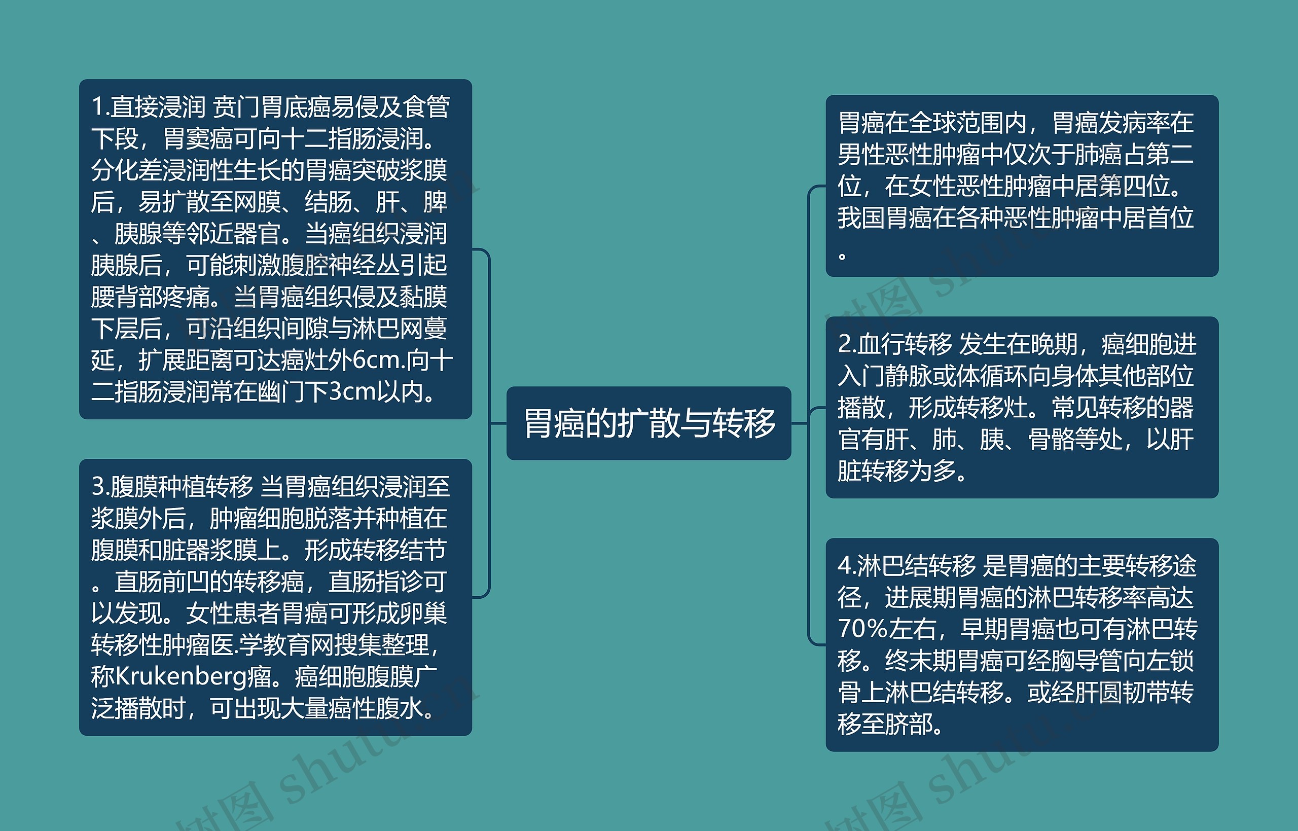 胃癌的扩散与转移 胃癌的扩散与转移