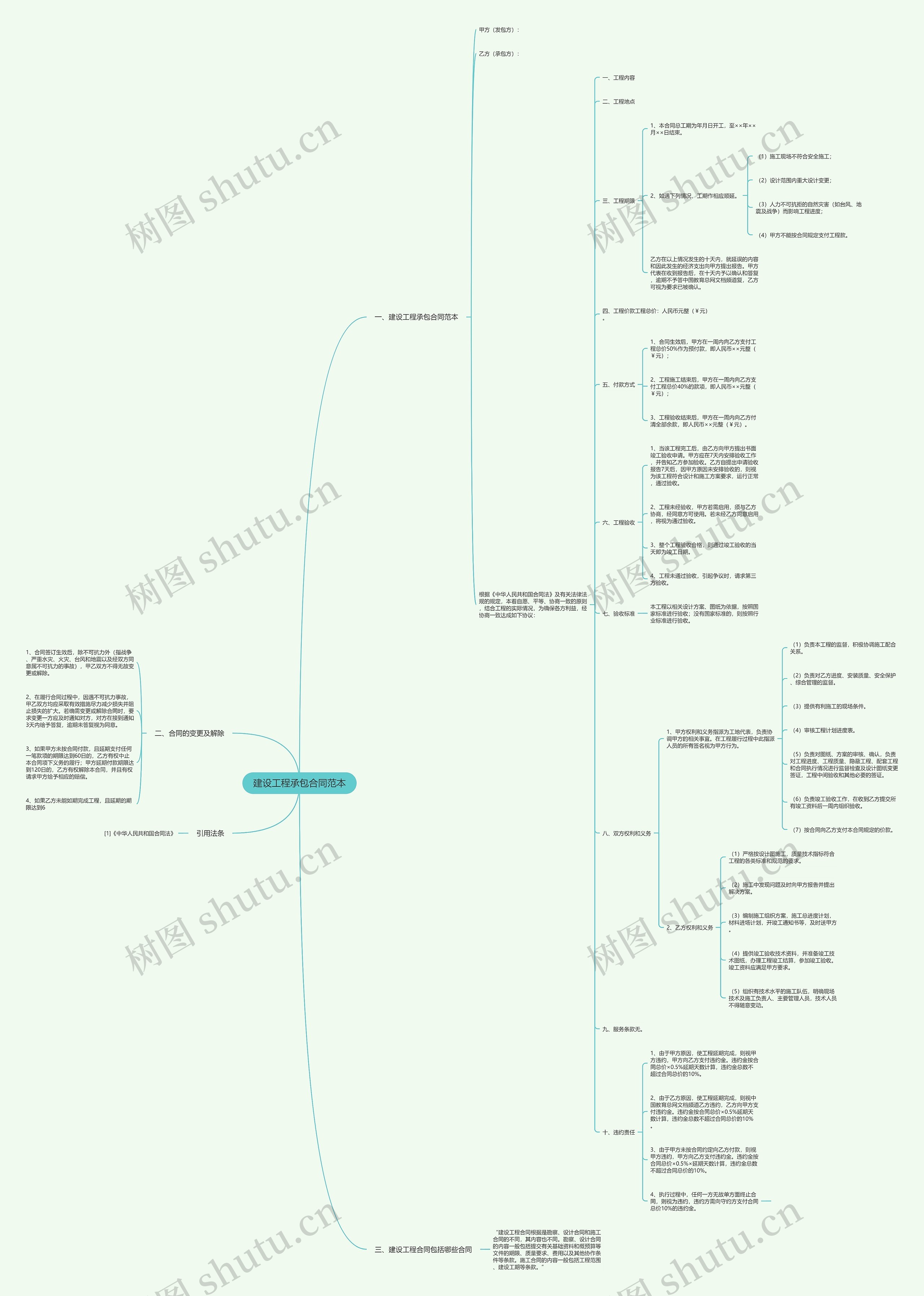 建设工程承包合同范本思维导图