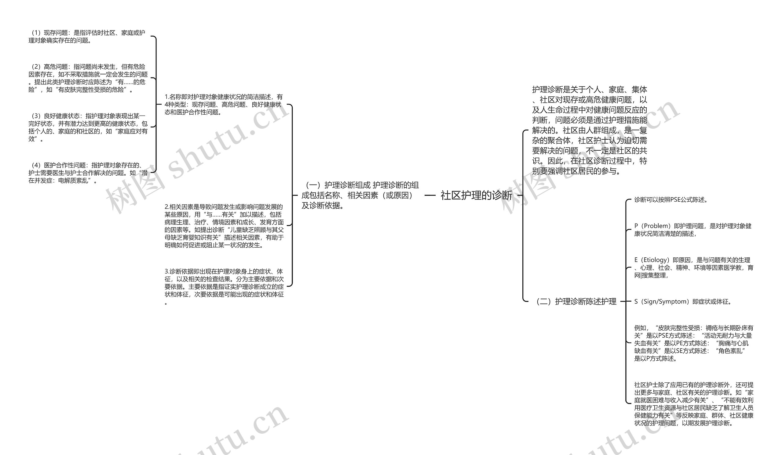 社区护理的诊断思维导图