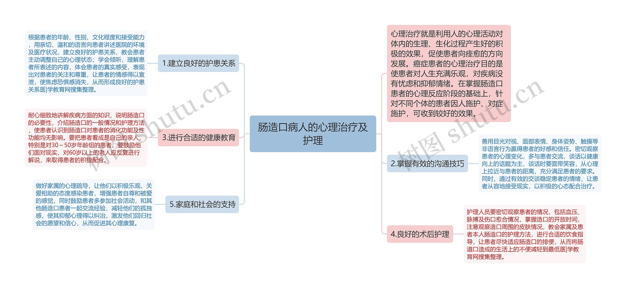 肠造口病人的心理治疗及护理