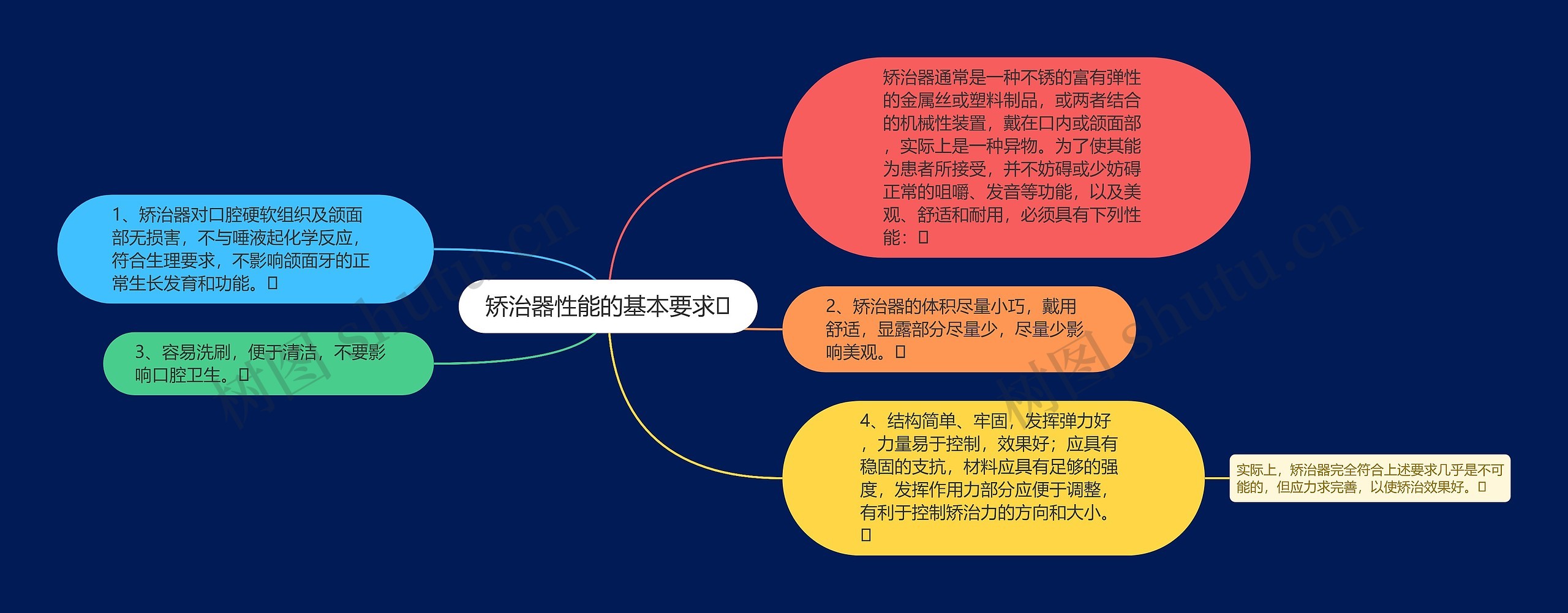 矫治器性能的基本要求思维导图