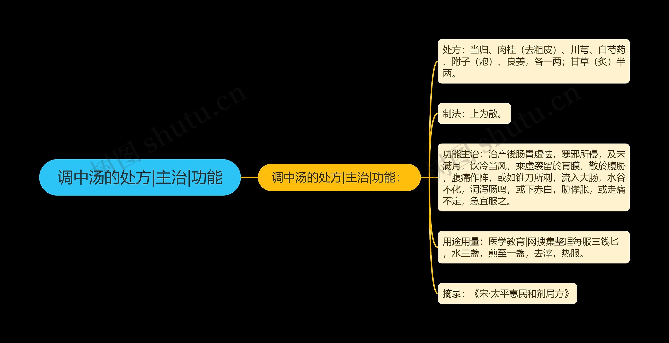 调中汤的处方|主治|功能思维导图