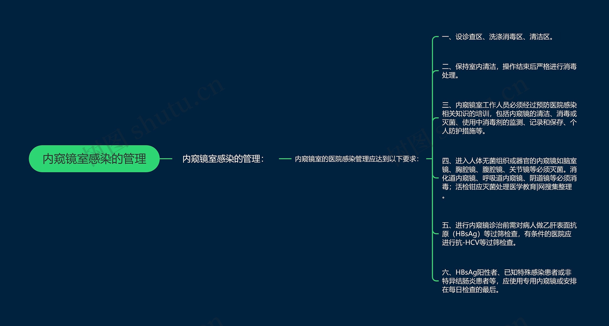 内窥镜室感染的管理 内窥镜室感染的管理