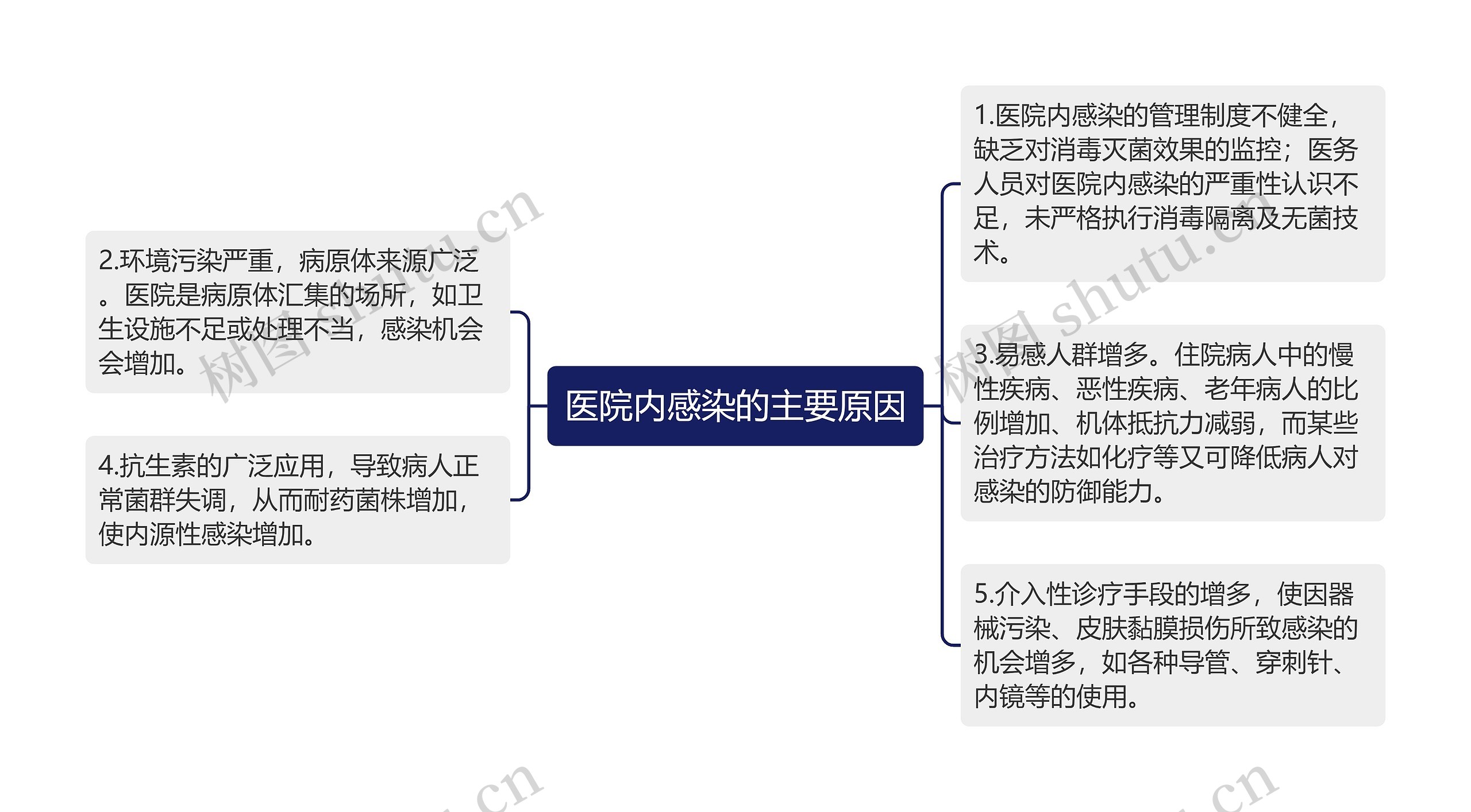 医院内感染的主要原因思维导图