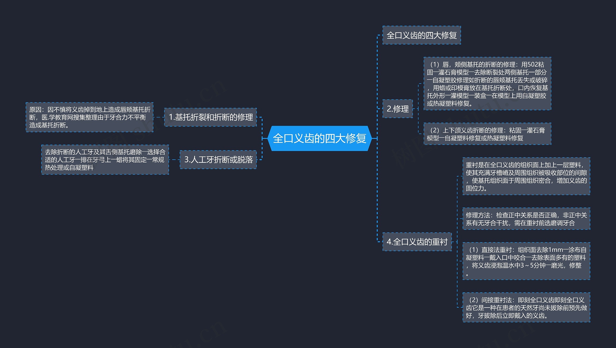 全口义齿的四大修复思维导图