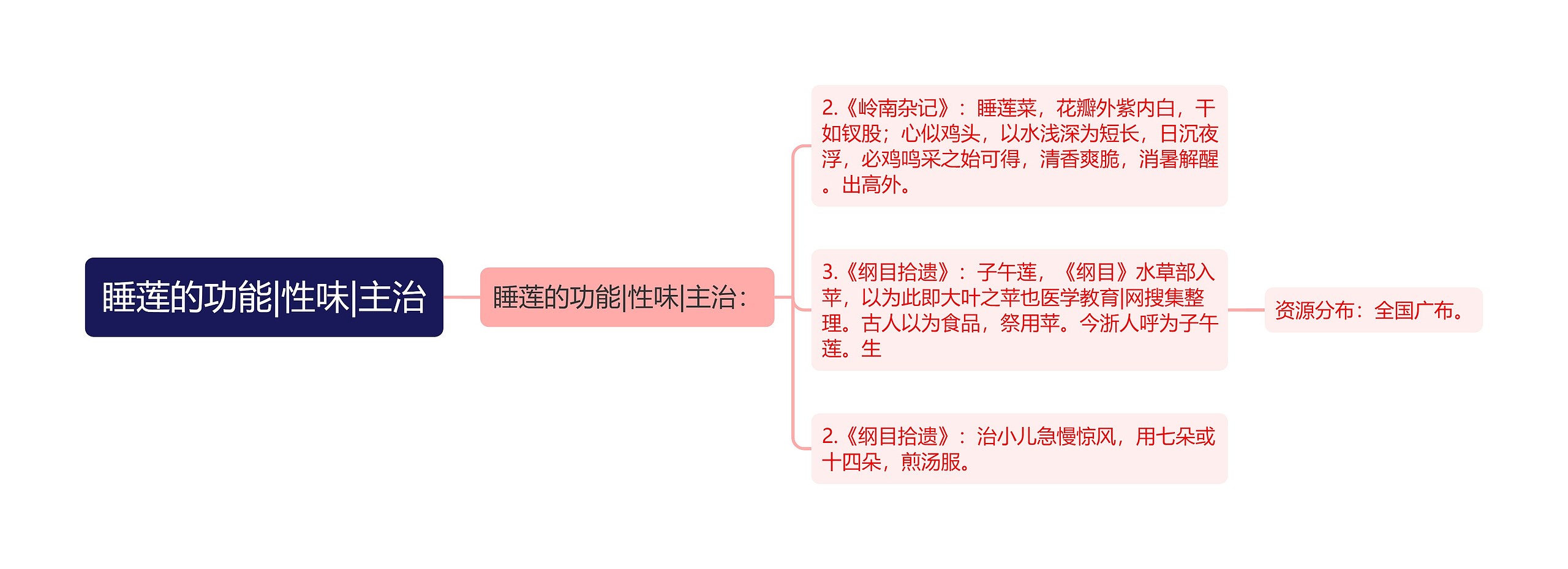 睡莲的功能|性味|主治思维导图