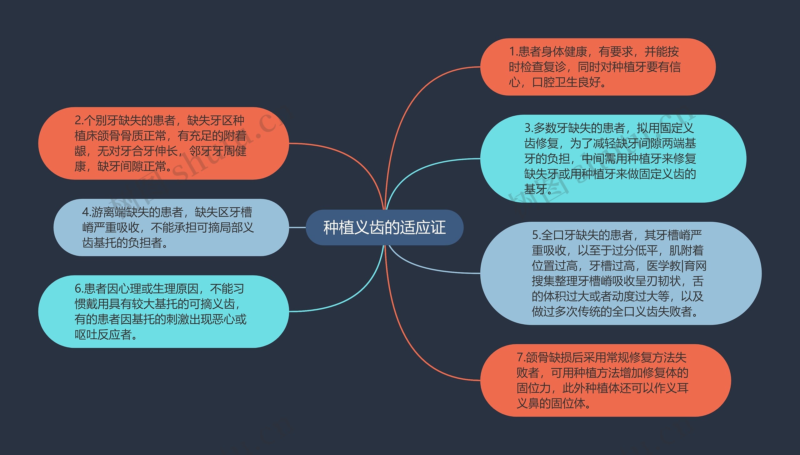 种植义齿的适应证思维导图