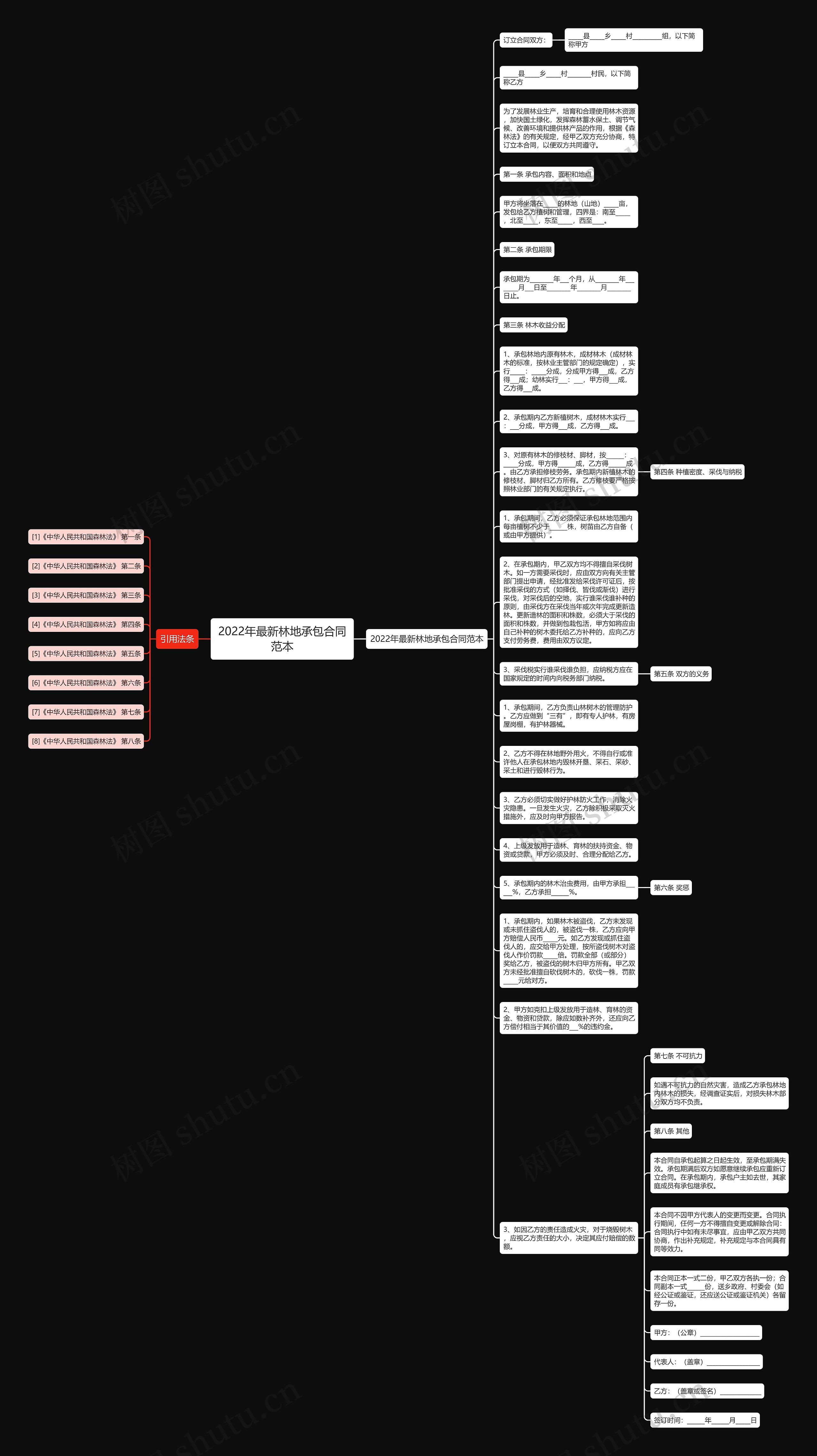 2022年最新林地承包合同范本思维导图
