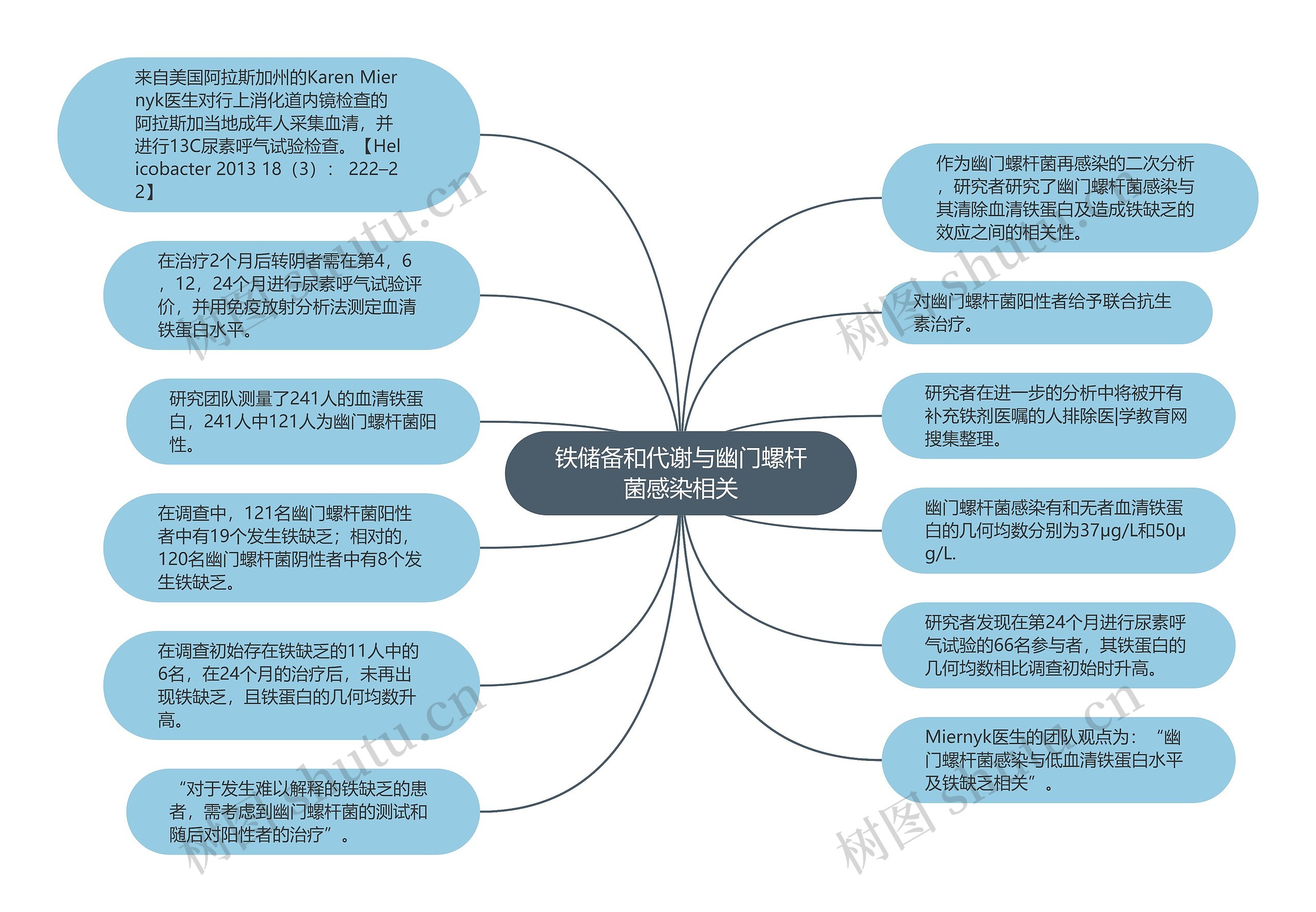 铁储备和代谢与幽门螺杆菌感染相关思维导图