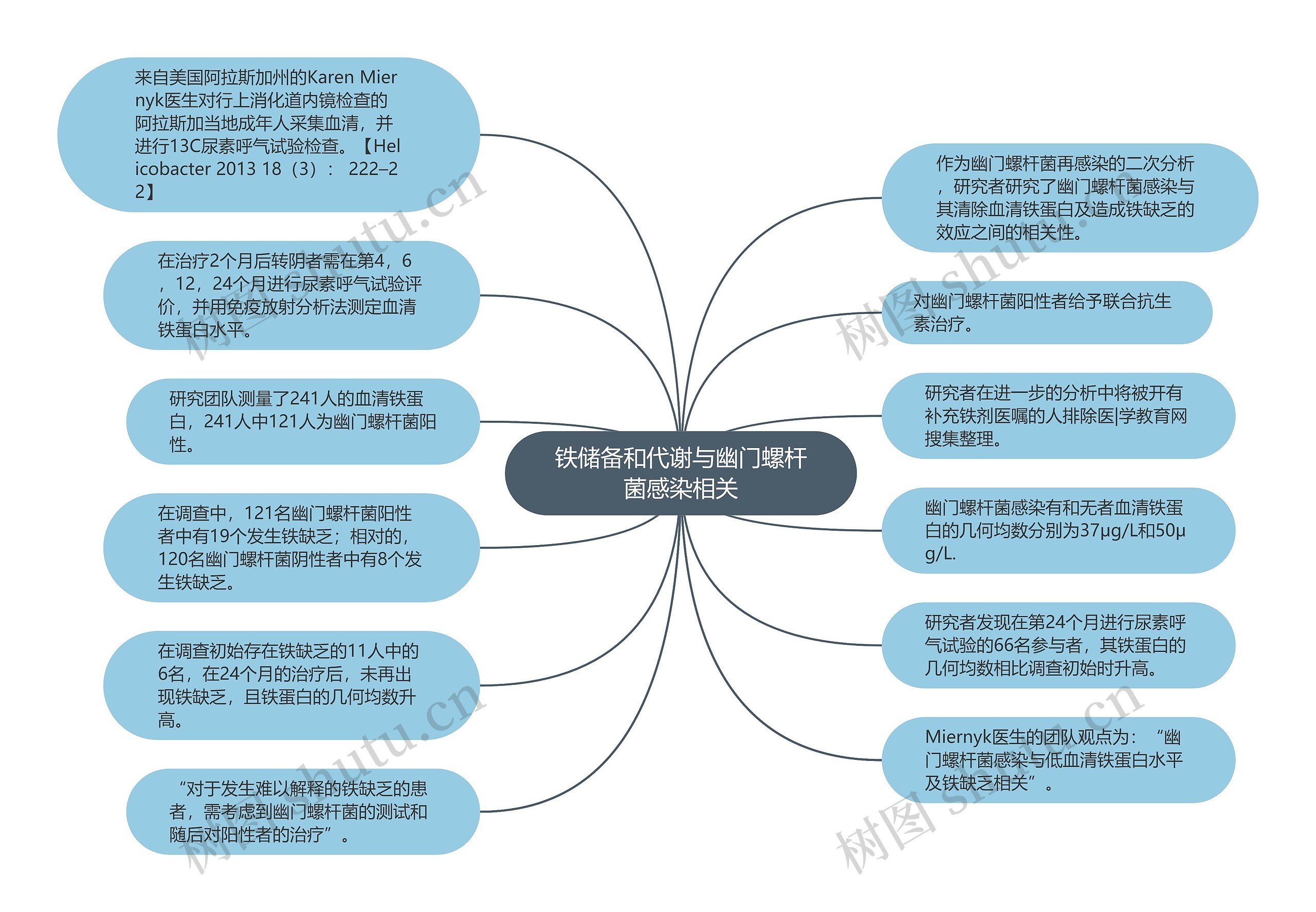 铁储备和代谢与幽门螺杆菌感染相关 铁储备和代谢与幽门螺杆菌感染相关