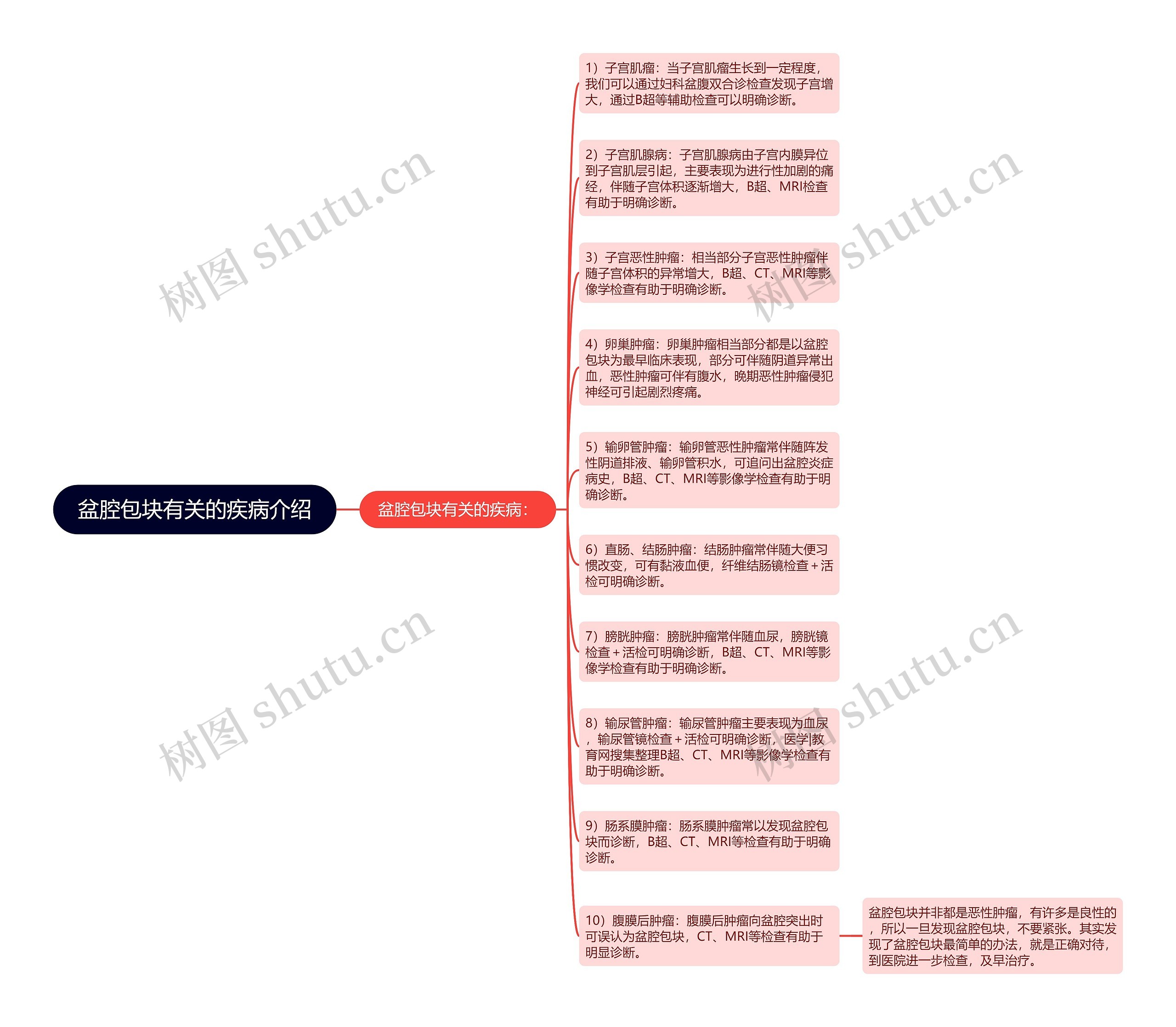 盆腔包块有关的疾病介绍思维导图