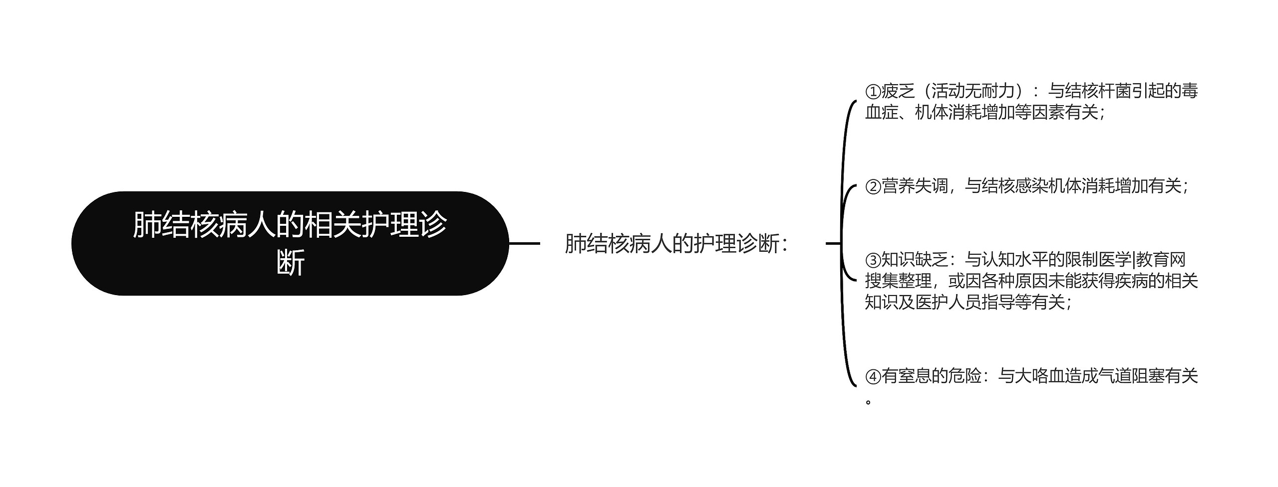 肺结核病人的相关护理诊断思维导图