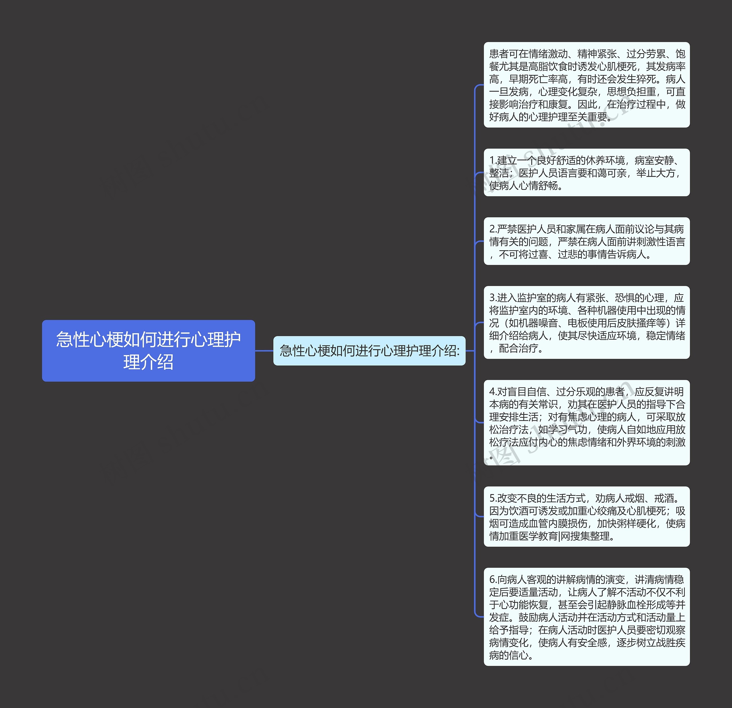 急性心梗如何进行心理护理介绍思维导图