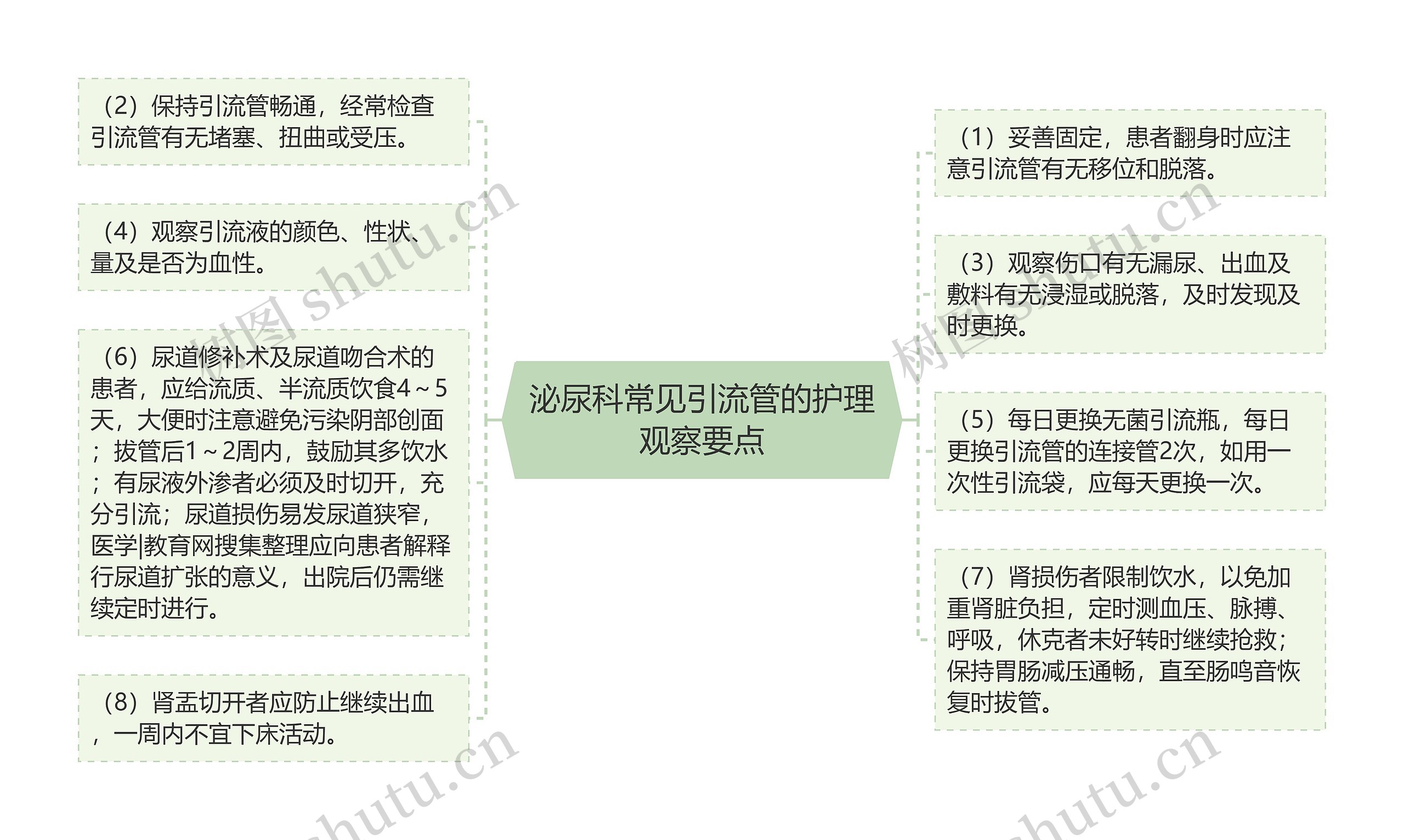 泌尿科常见引流管的护理观察要点思维导图