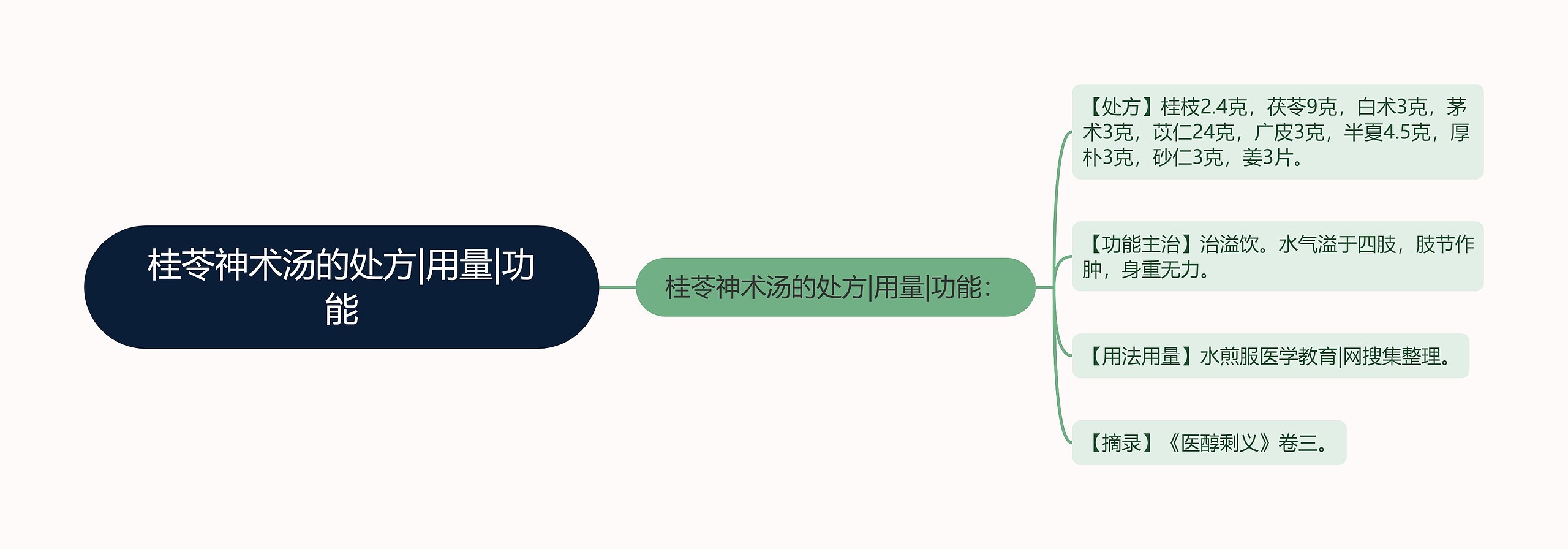 桂苓神术汤的处方|用量|功能思维导图