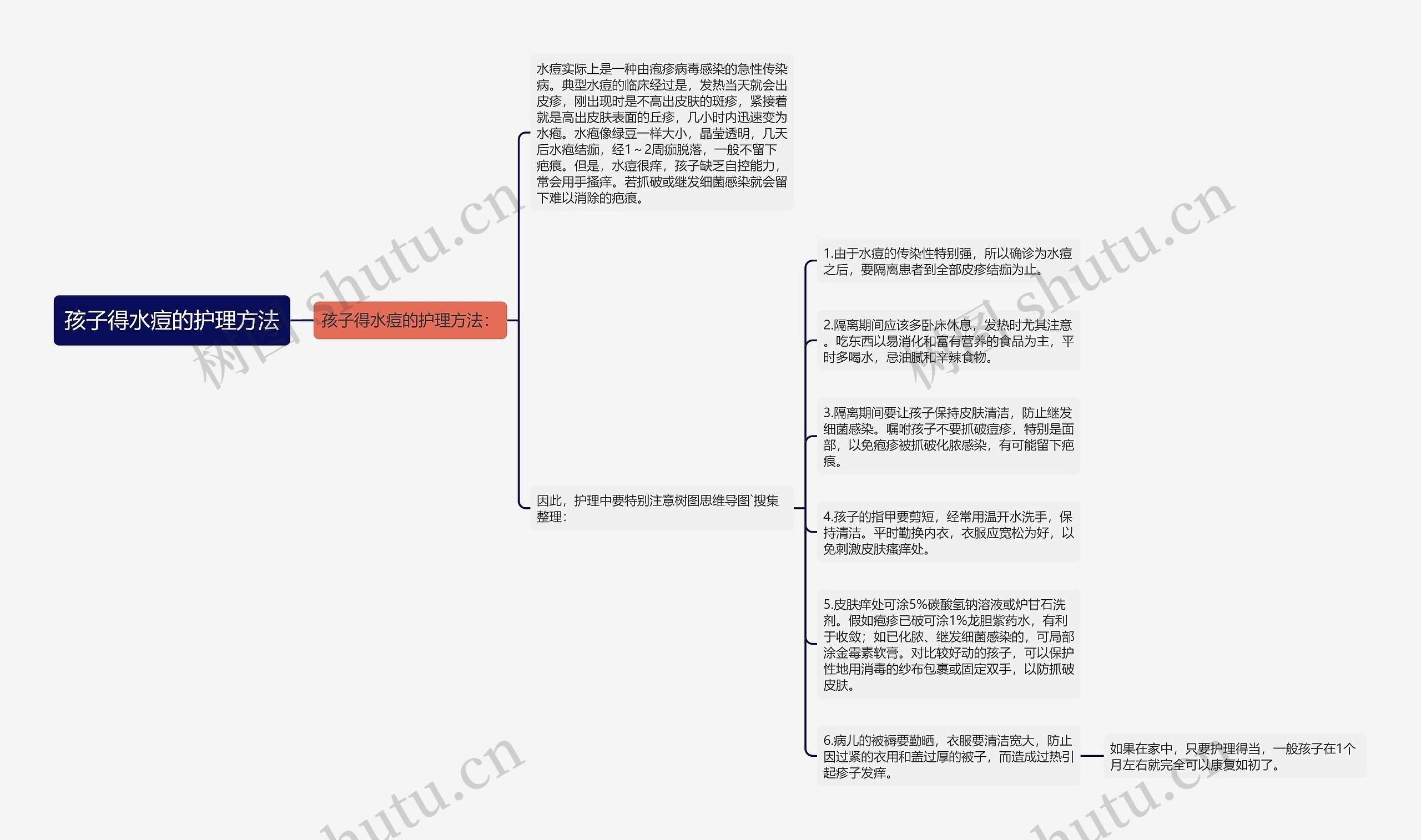 孩子得水痘的护理方法思维导图