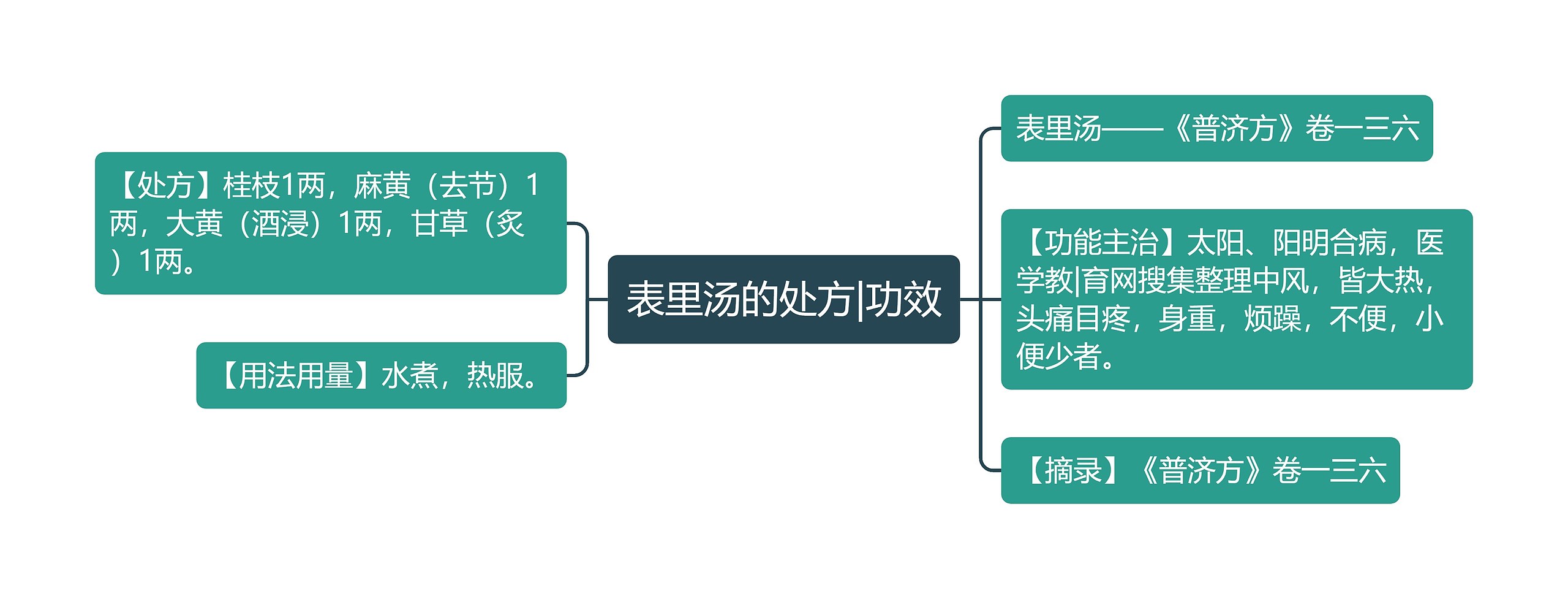 表里汤的处方|功效